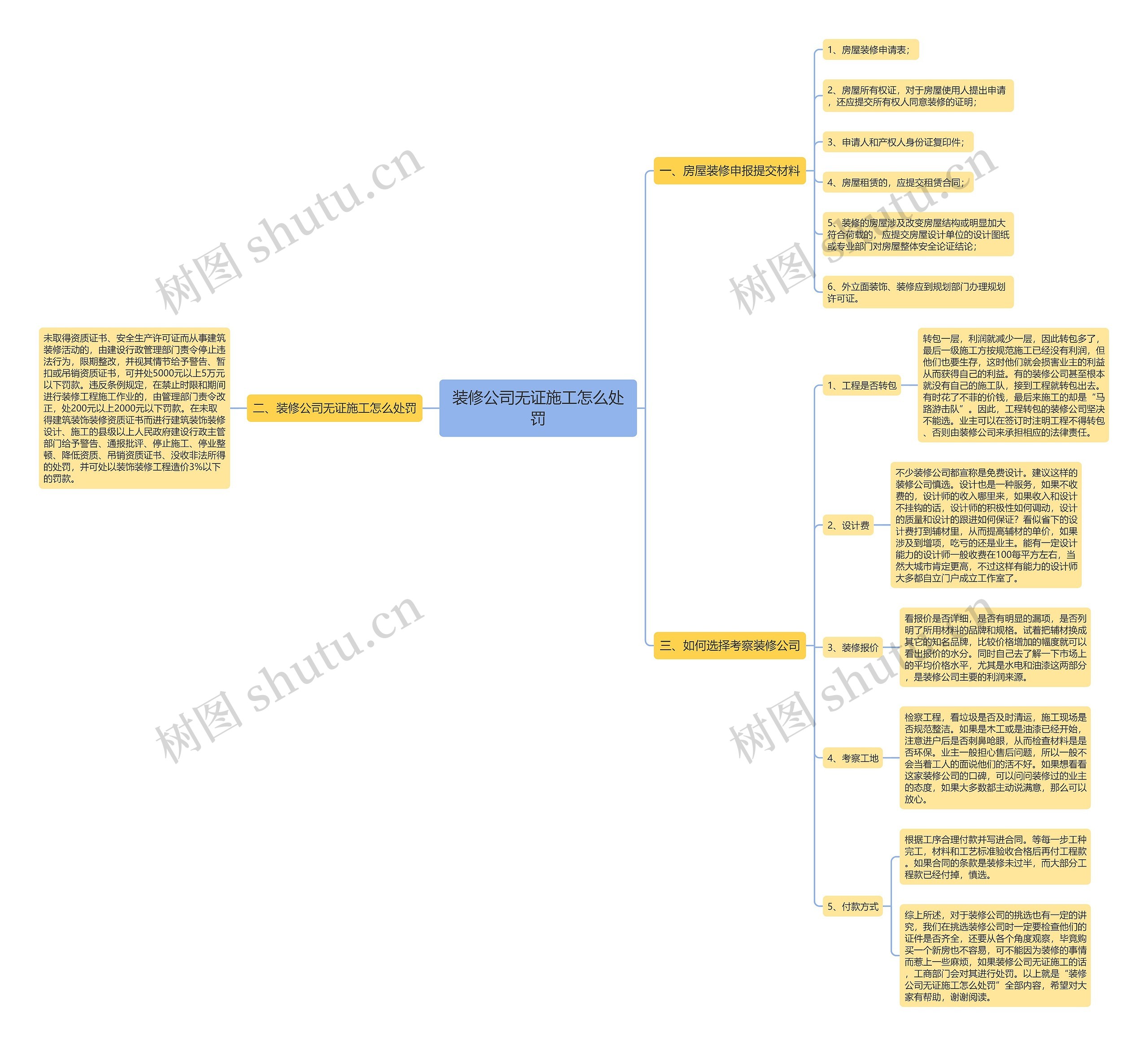 装修公司无证施工怎么处罚思维导图