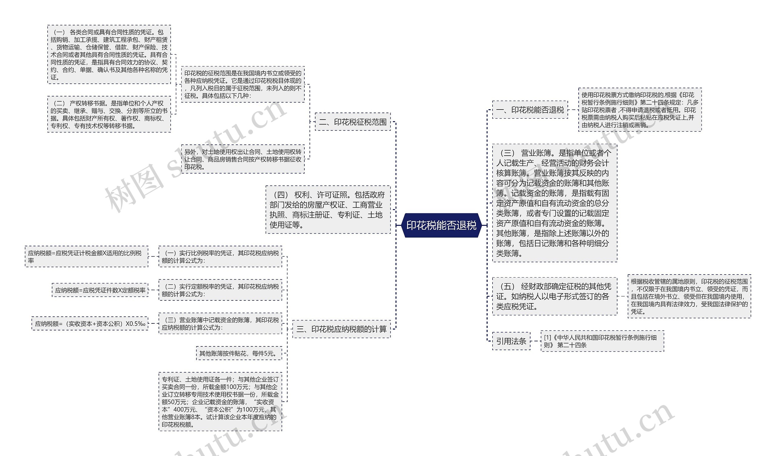 印花税能否退税思维导图