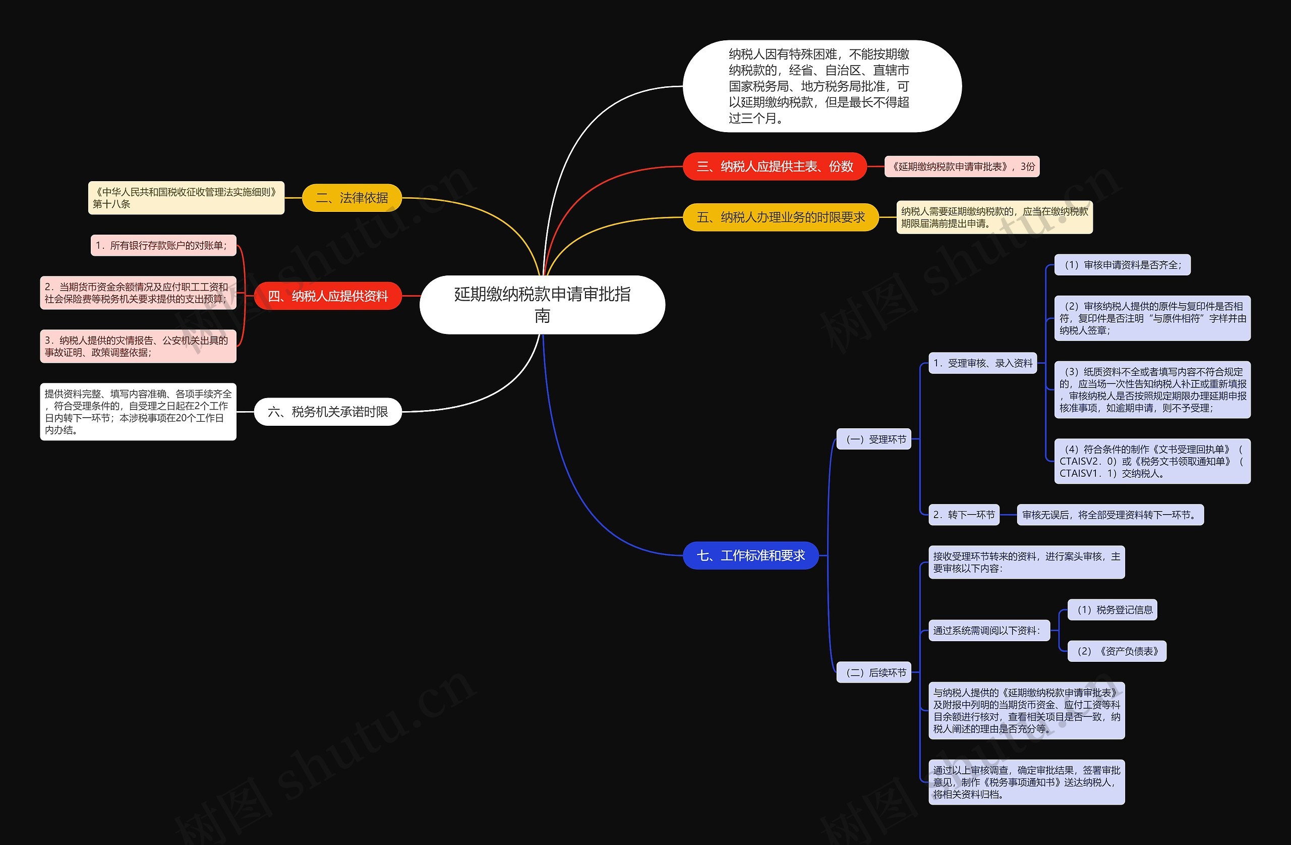 延期缴纳税款申请审批指南思维导图