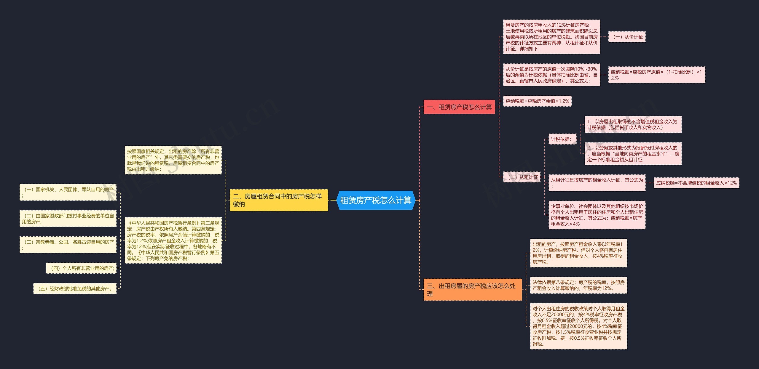 租赁房产税怎么计算思维导图