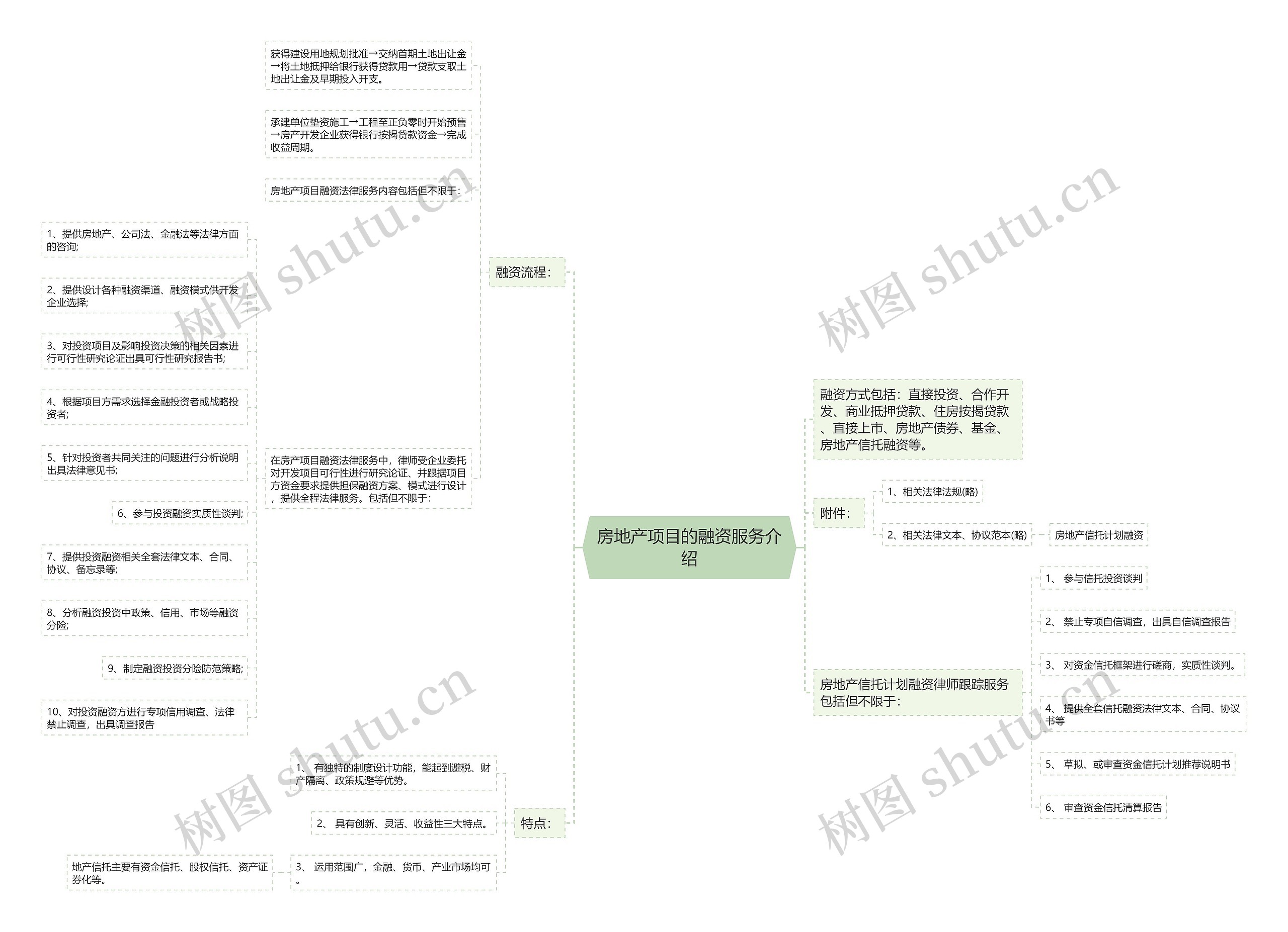 房地产项目的融资服务介绍思维导图