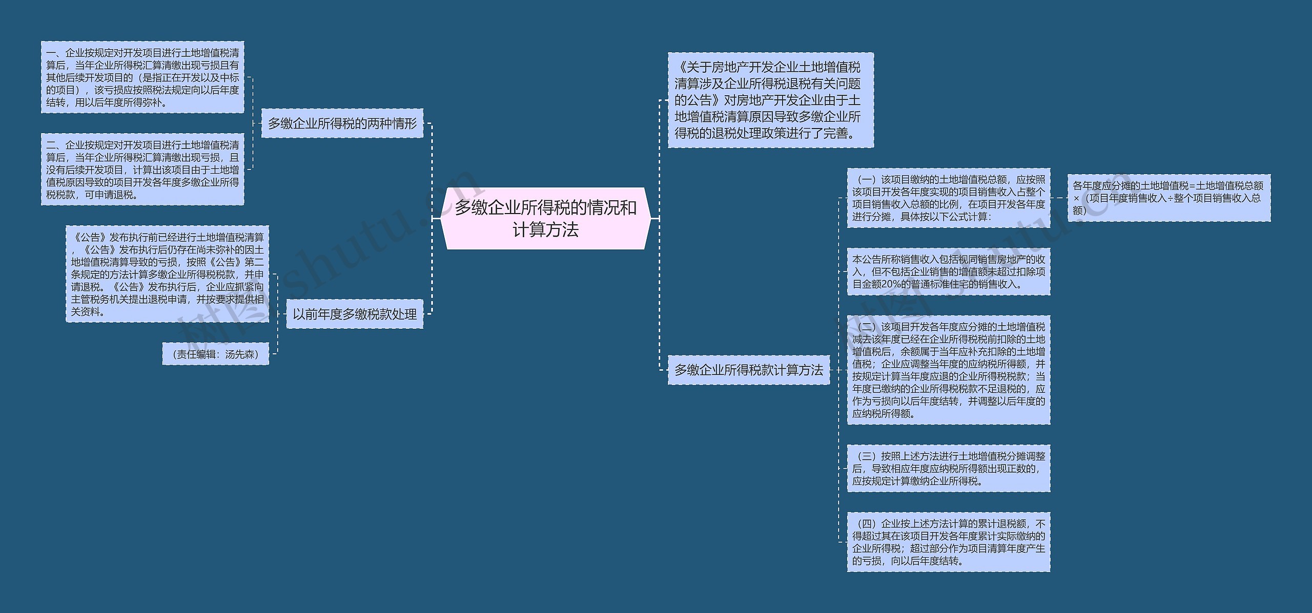 多缴企业所得税的情况和计算方法思维导图