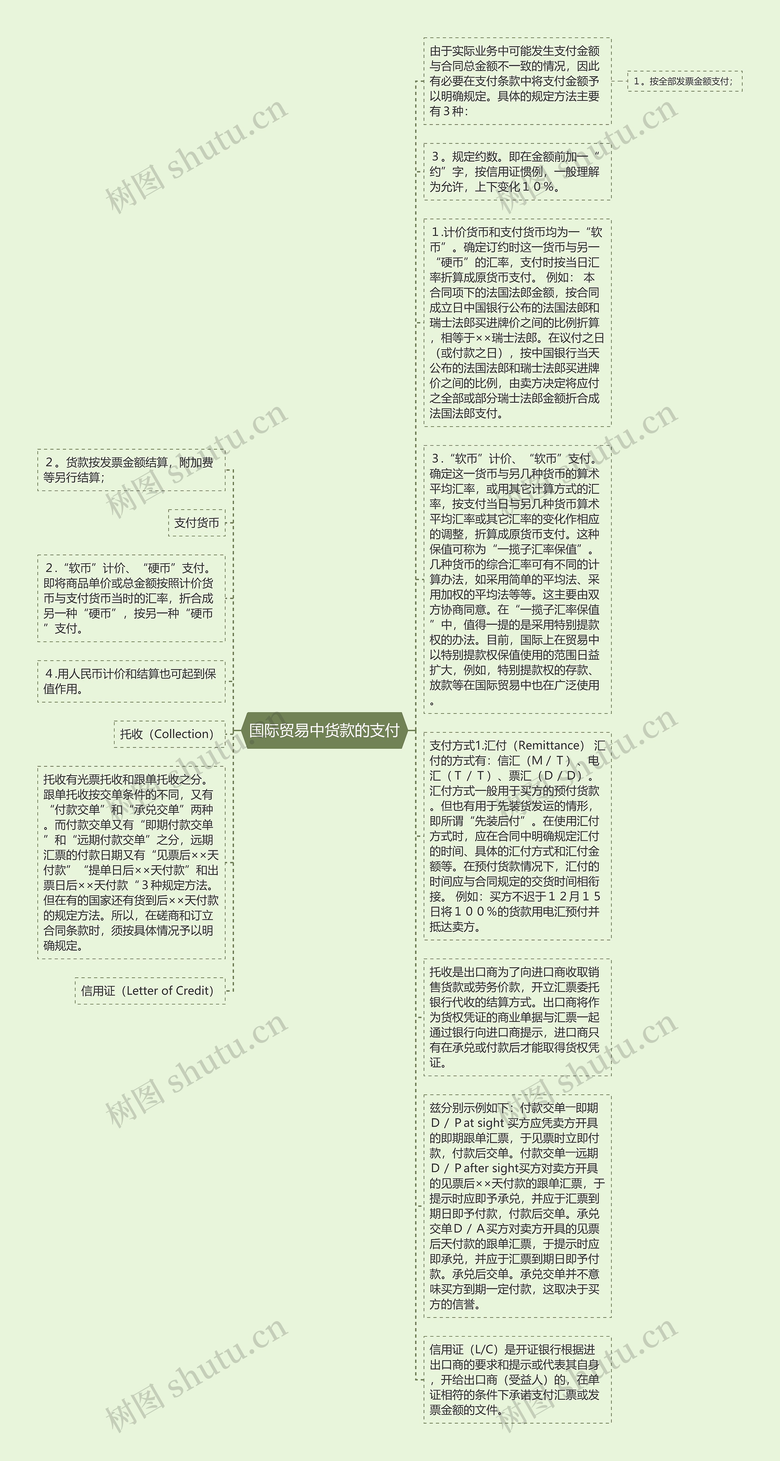 国际贸易中货款的支付思维导图