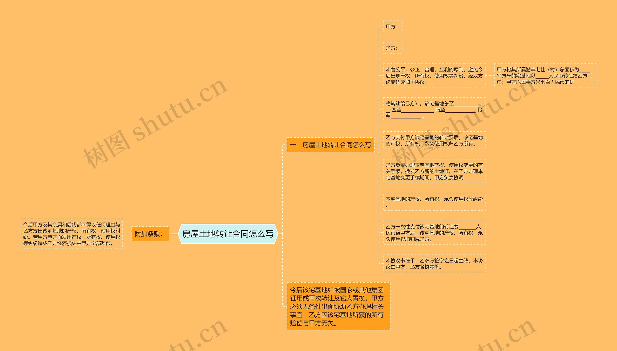 房屋土地转让合同怎么写思维导图