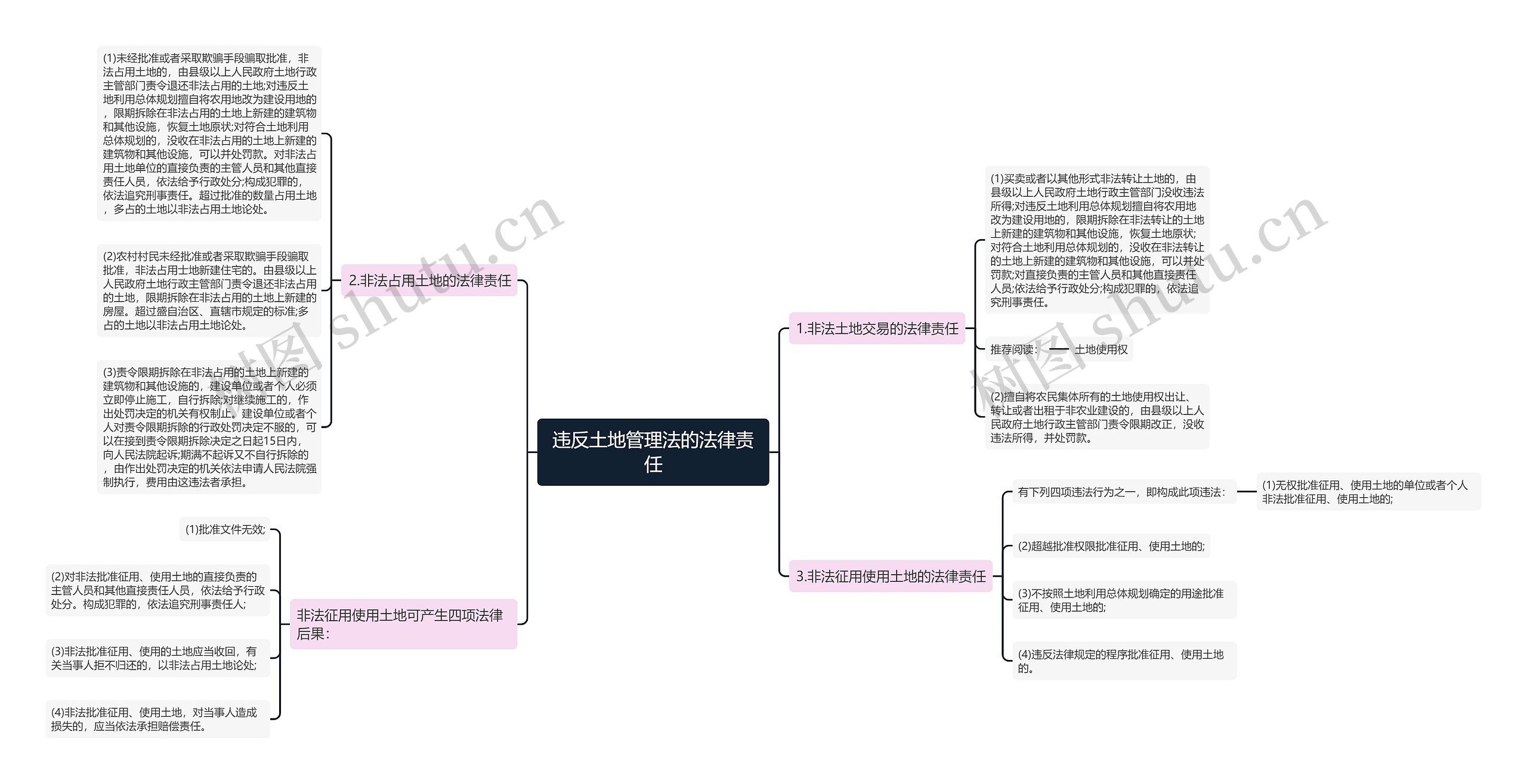 违反土地管理法的法律责任思维导图