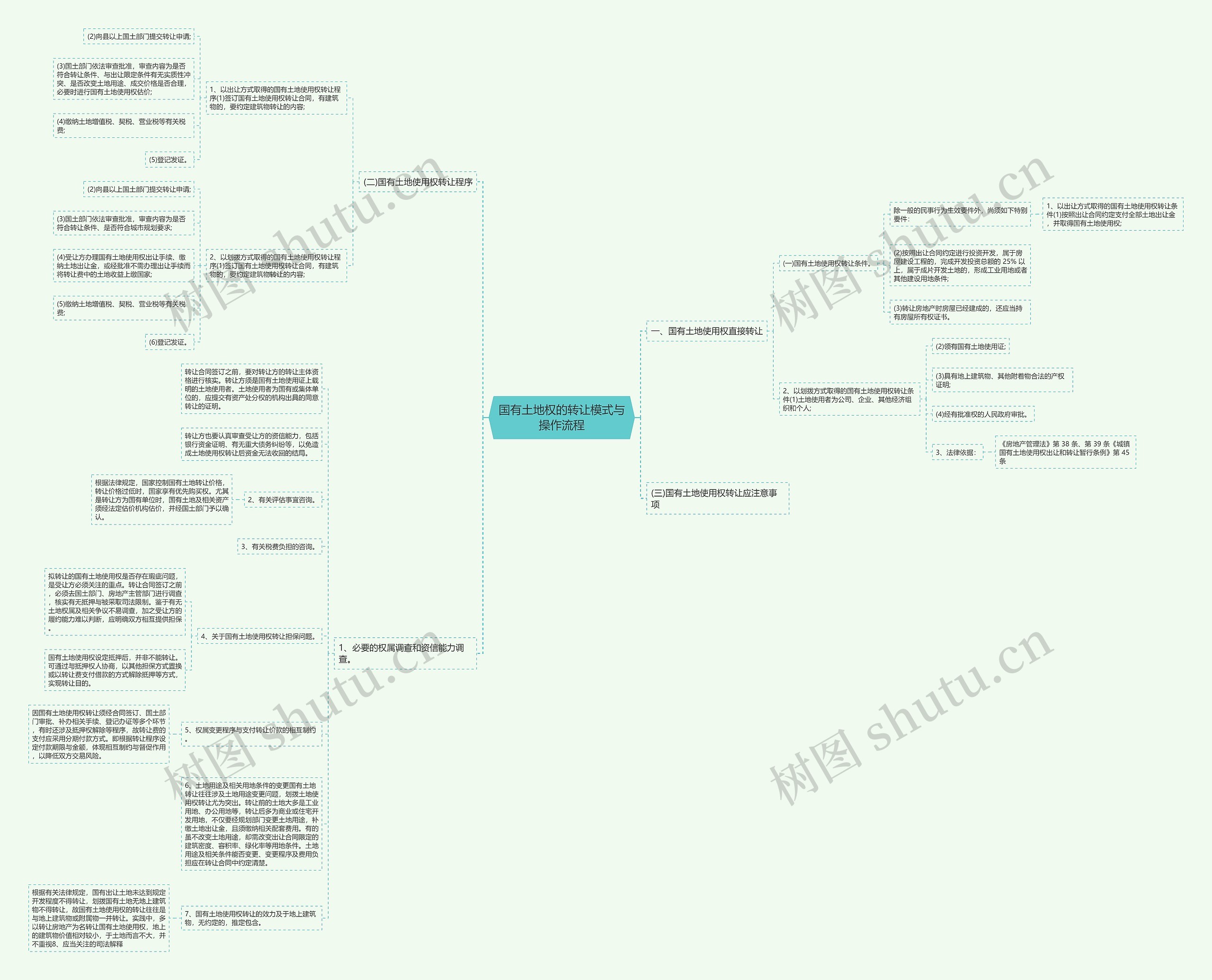 国有土地权的转让模式与操作流程思维导图