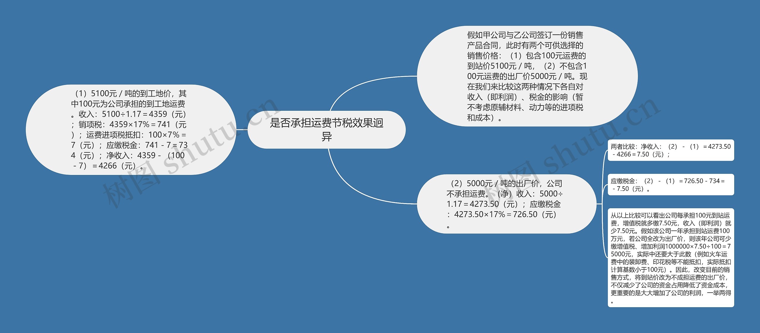 是否承担运费节税效果迥异思维导图