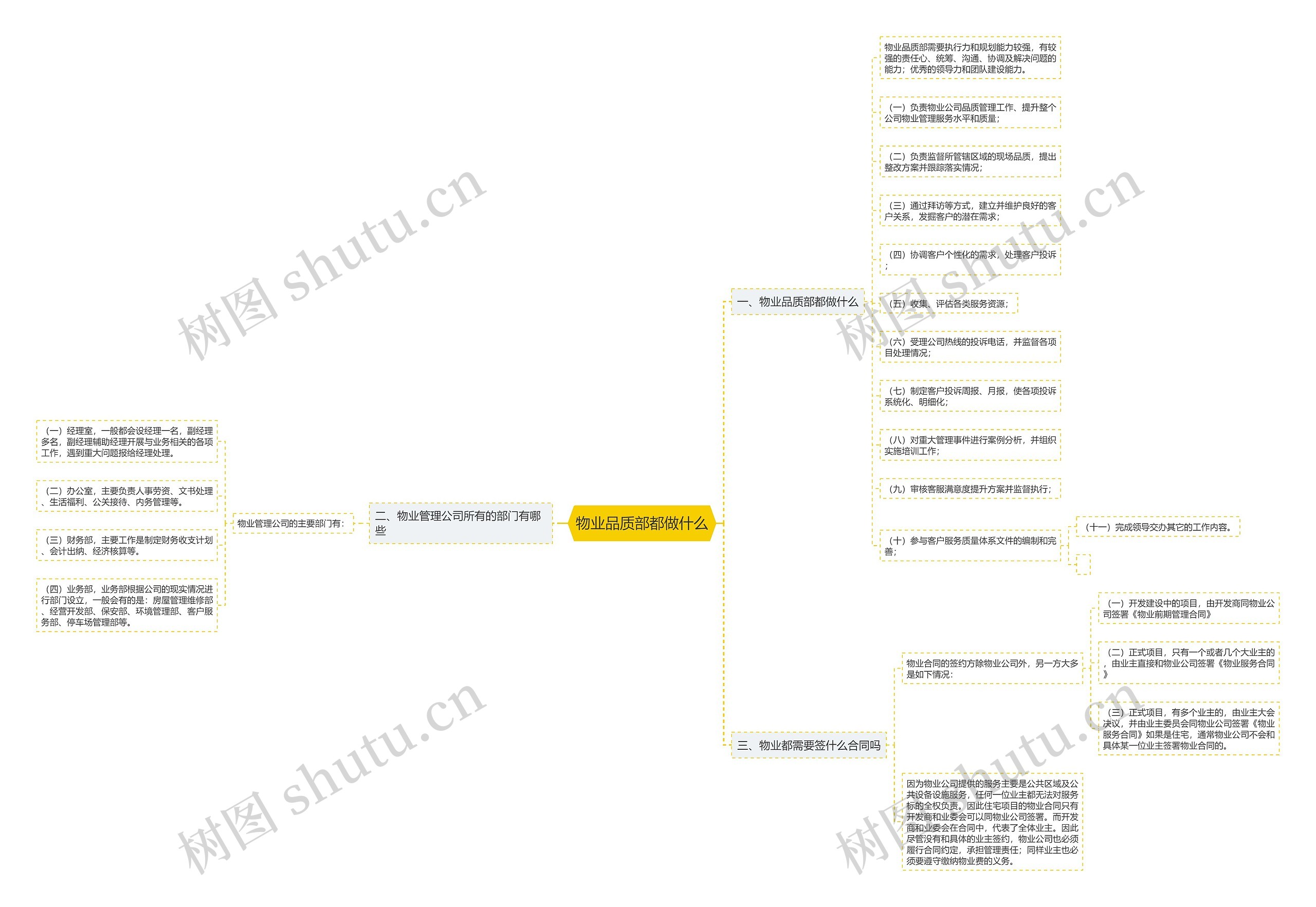 物业品质部都做什么思维导图