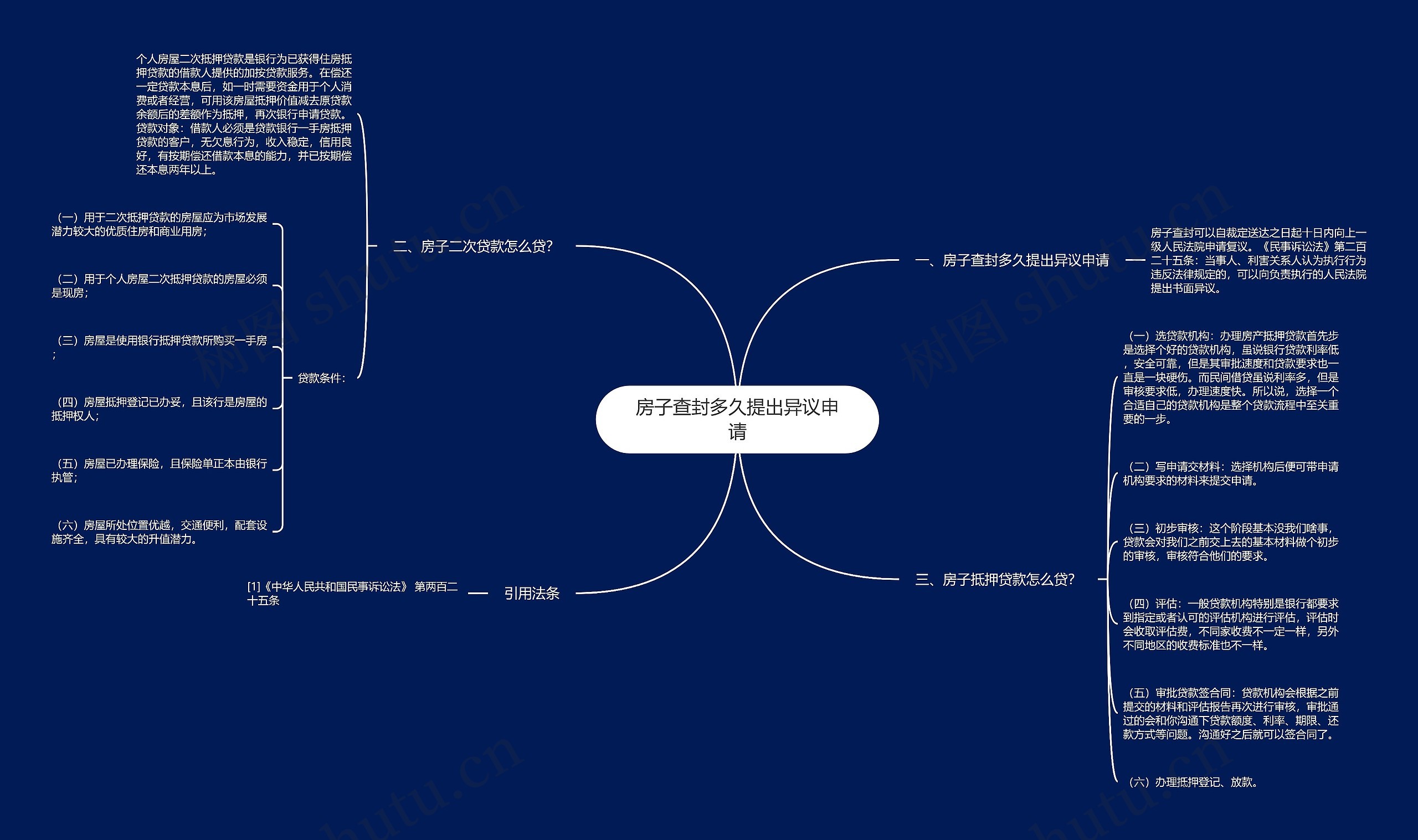 房子查封多久提出异议申请思维导图