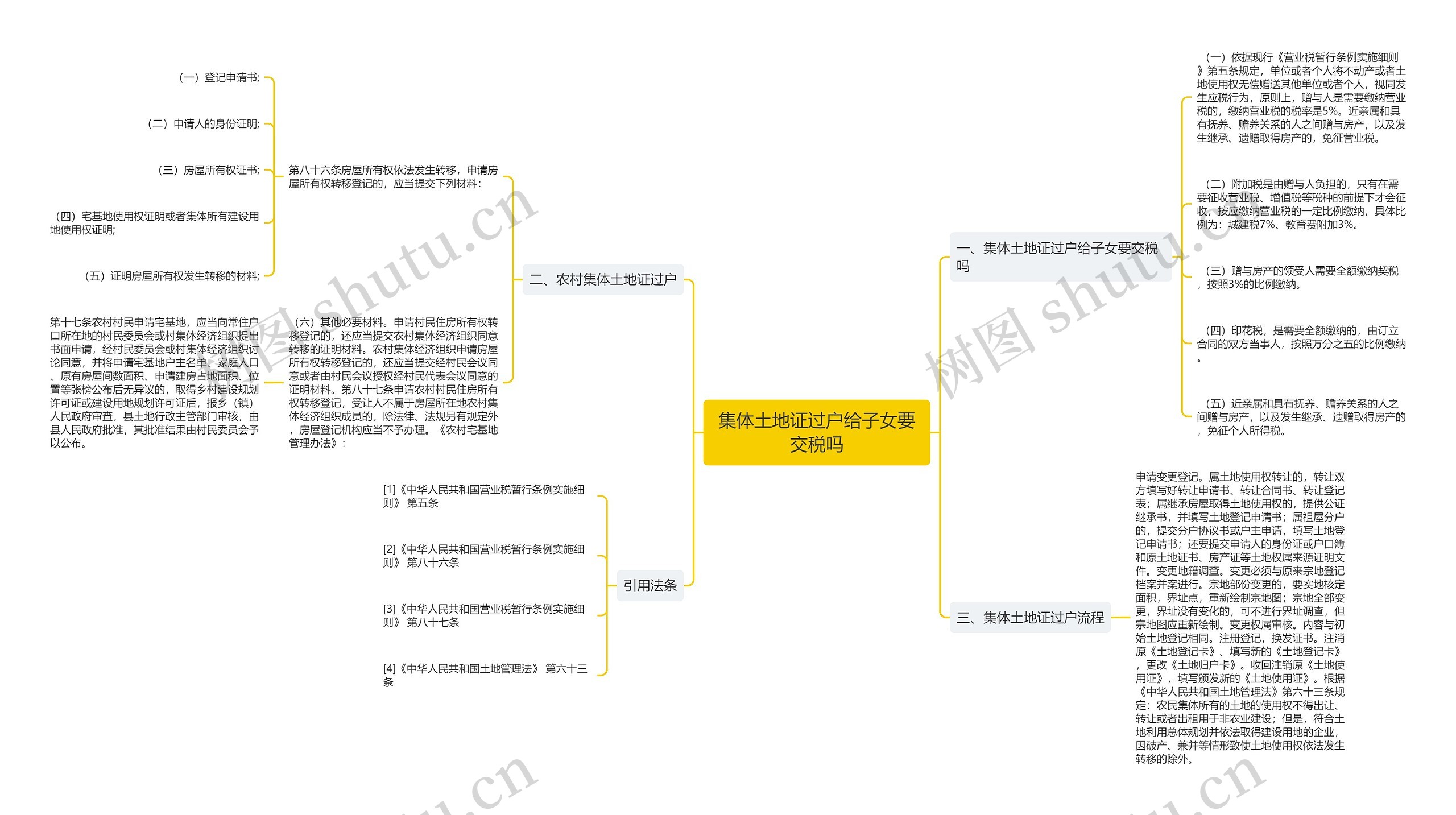 集体土地证过户给子女要交税吗思维导图