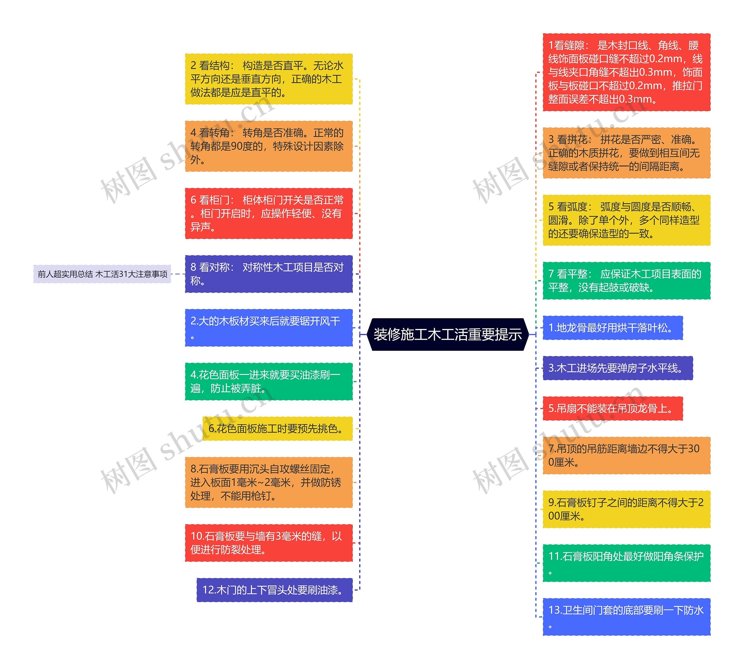 装修施工木工活重要提示思维导图