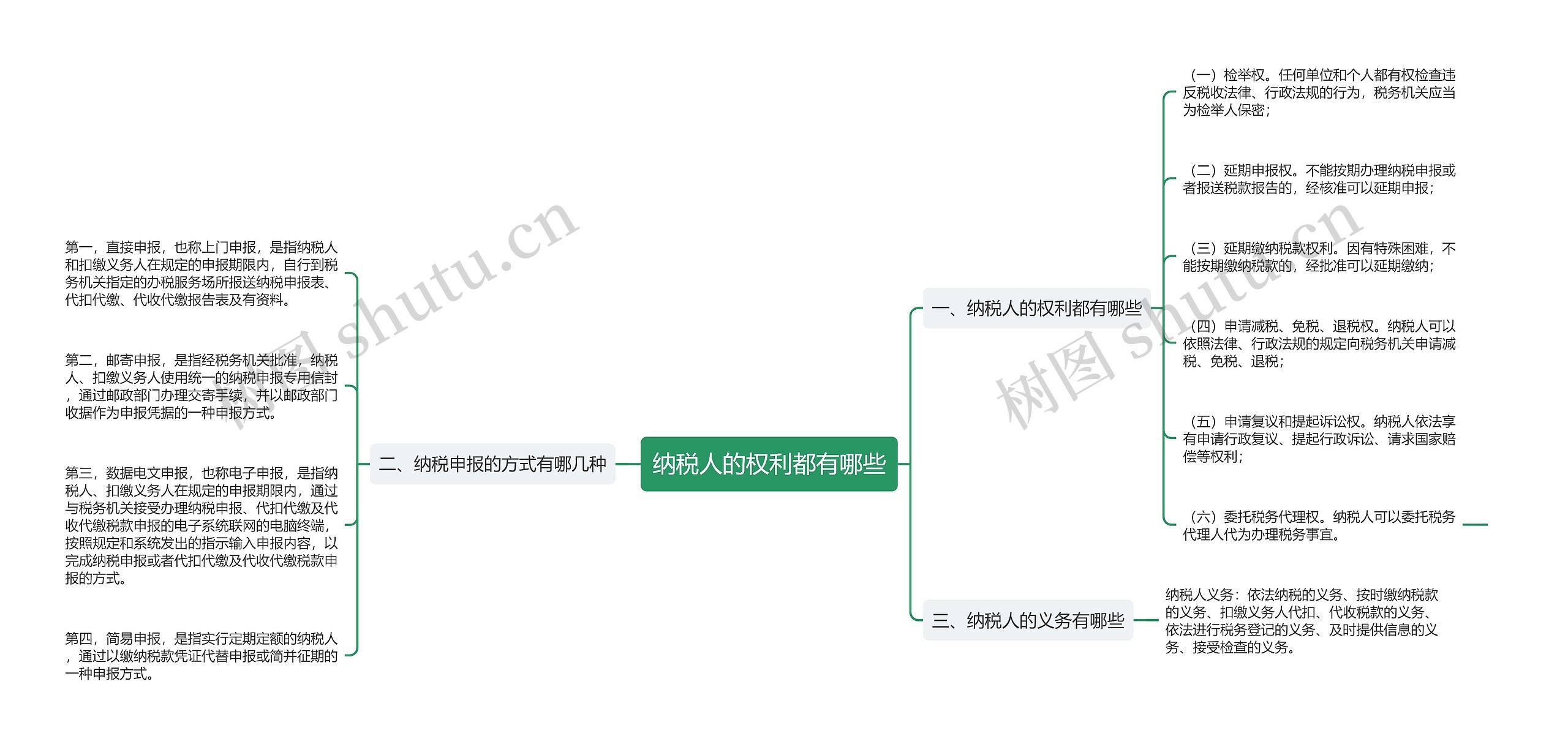 纳税人的权利都有哪些思维导图