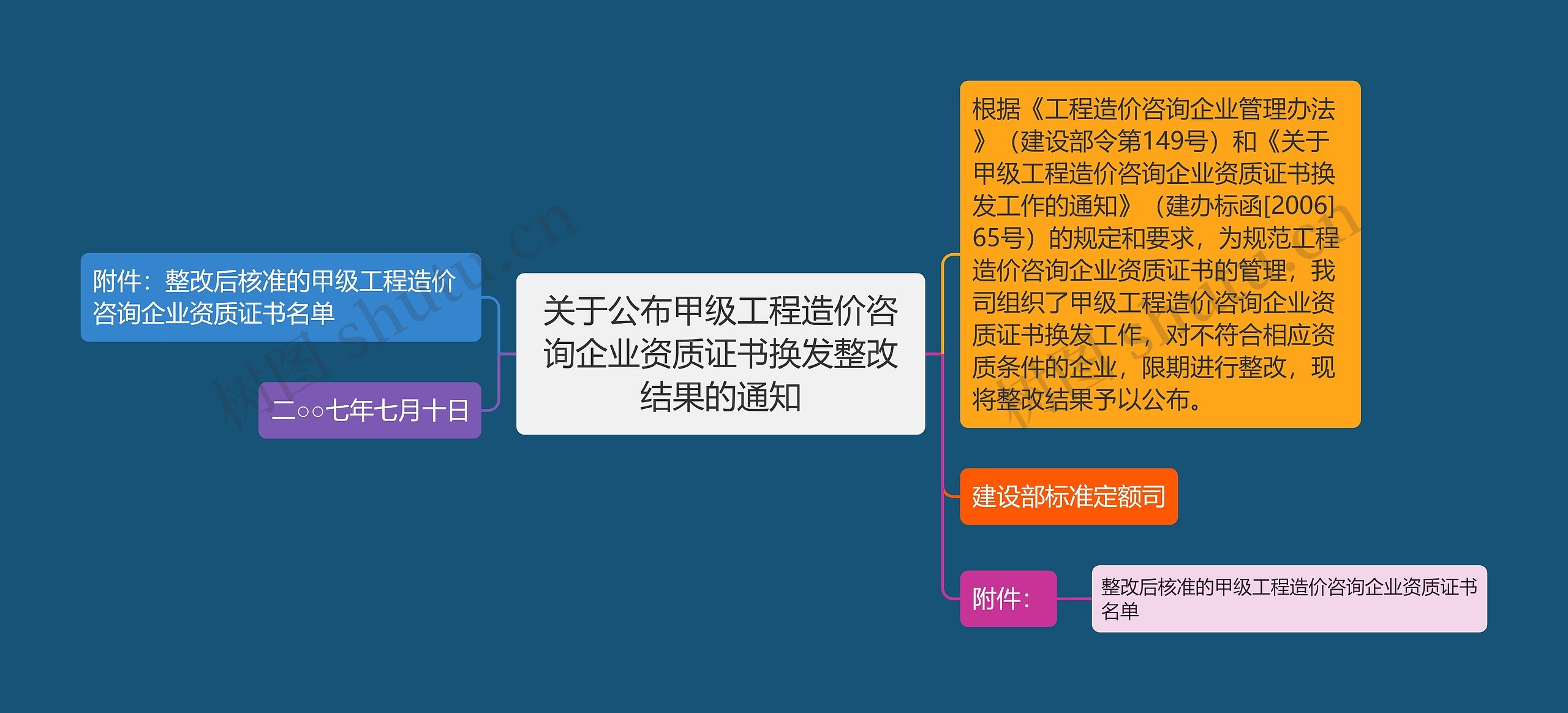 关于公布甲级工程造价咨询企业资质证书换发整改结果的通知