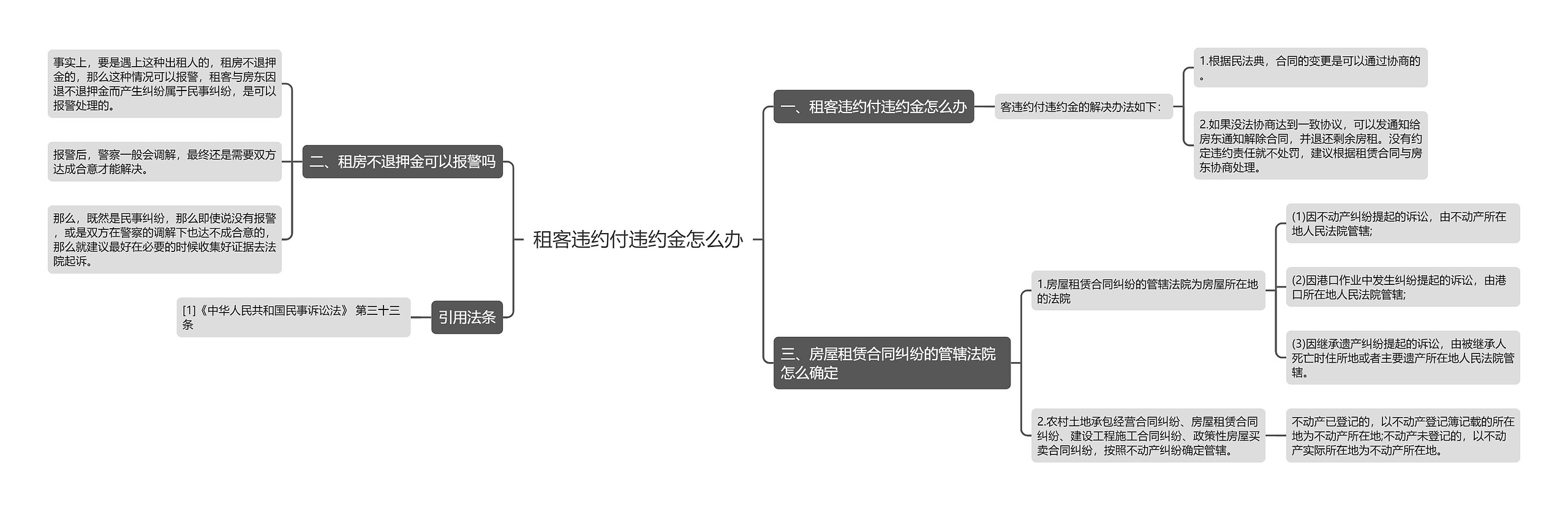 租客违约付违约金怎么办思维导图