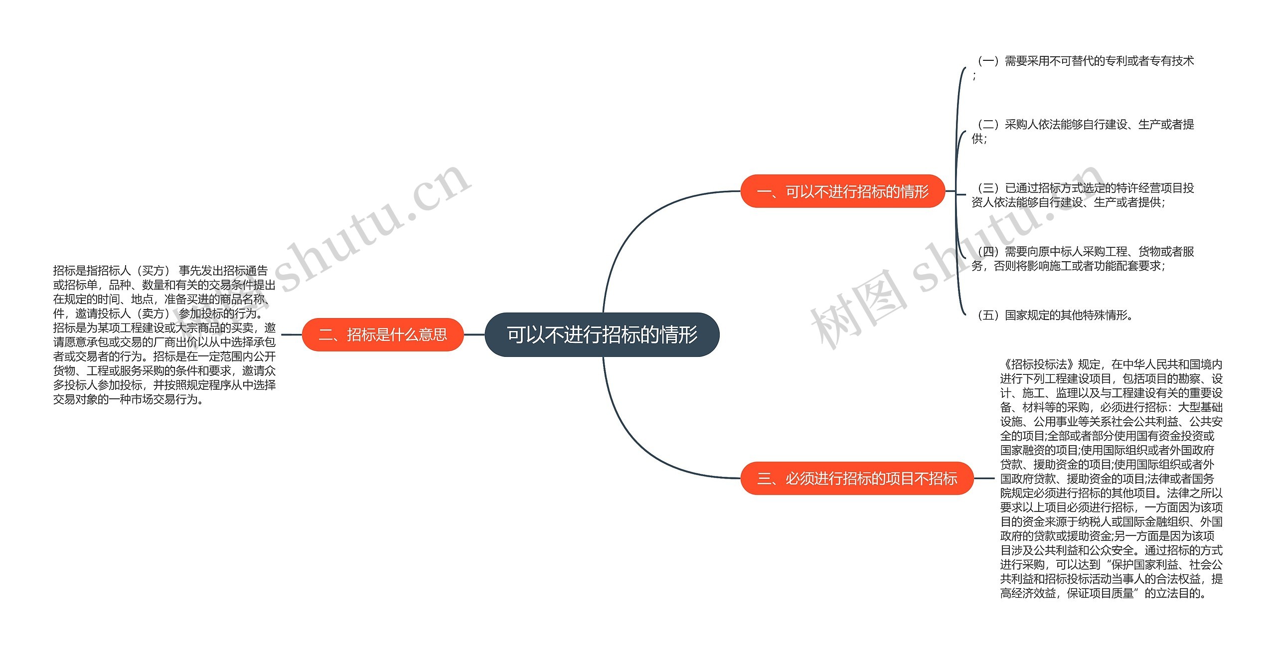 可以不进行招标的情形思维导图