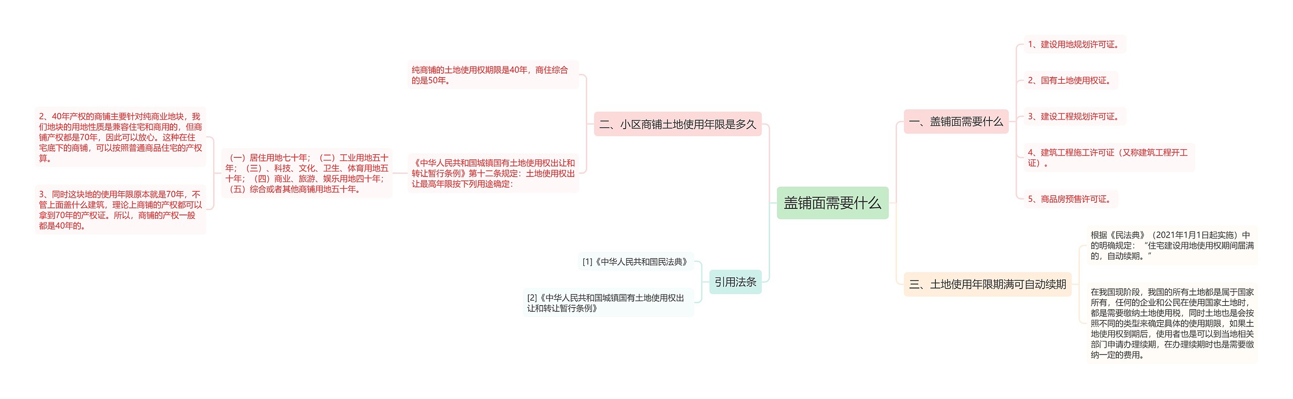 盖铺面需要什么思维导图