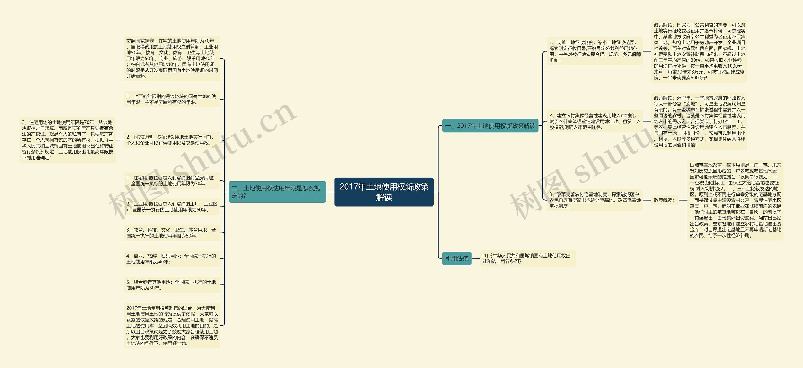 2017年土地使用权新政策解读思维导图