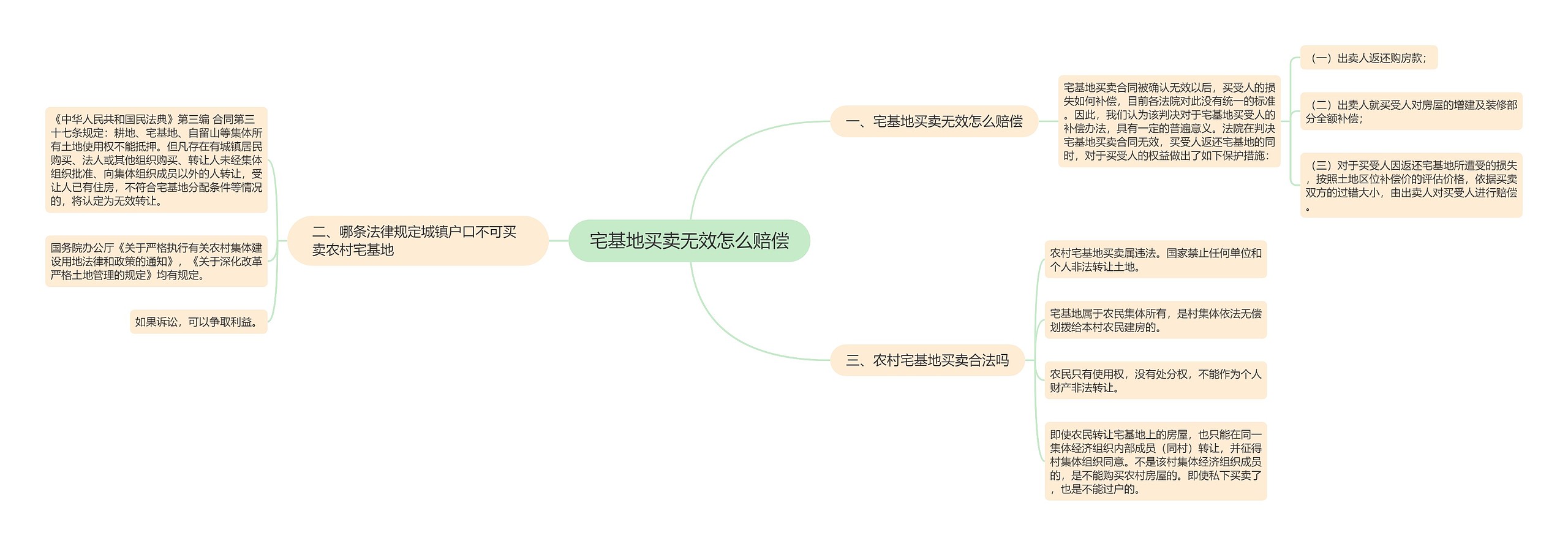 宅基地买卖无效怎么赔偿