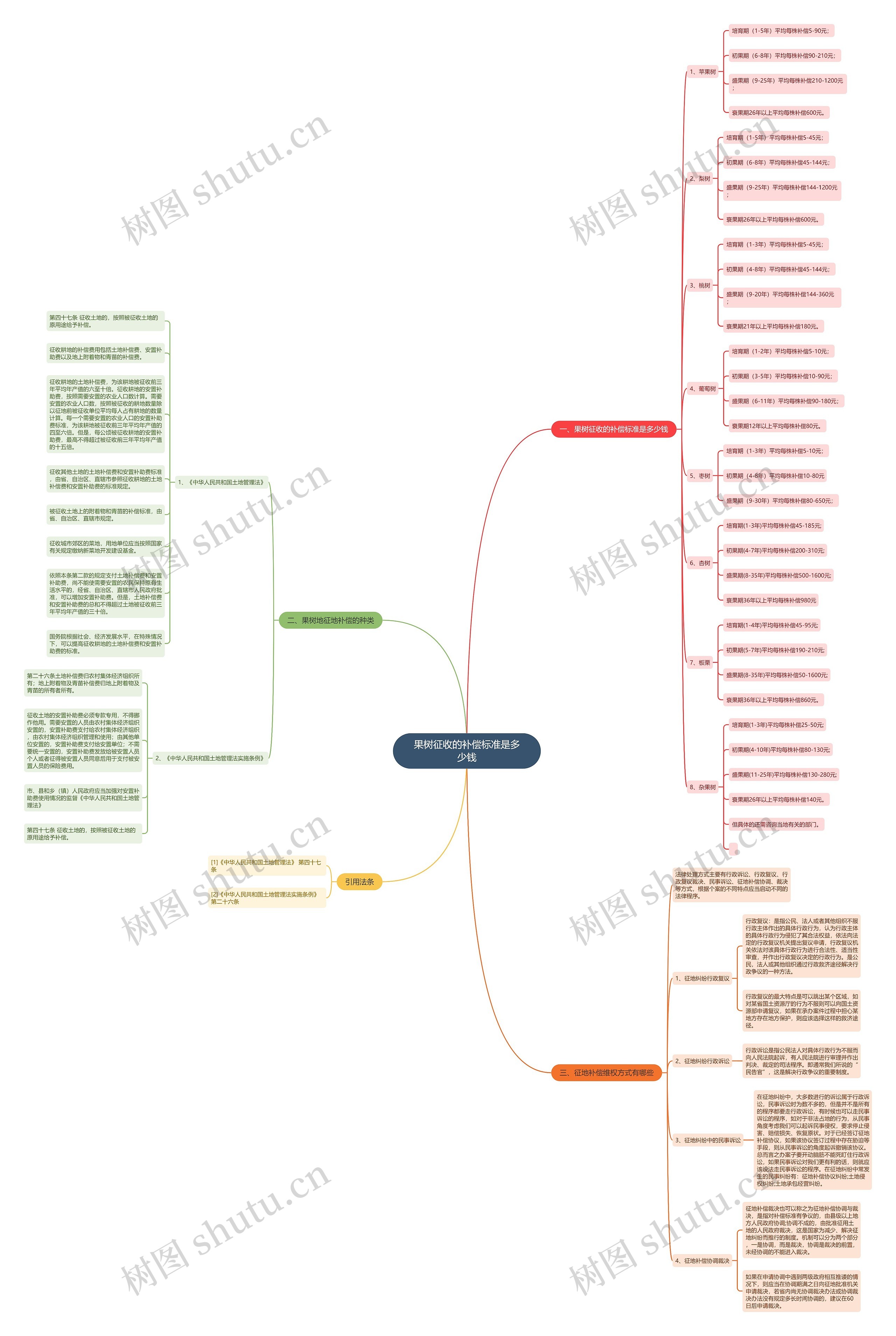 果树征收的补偿标准是多少钱思维导图