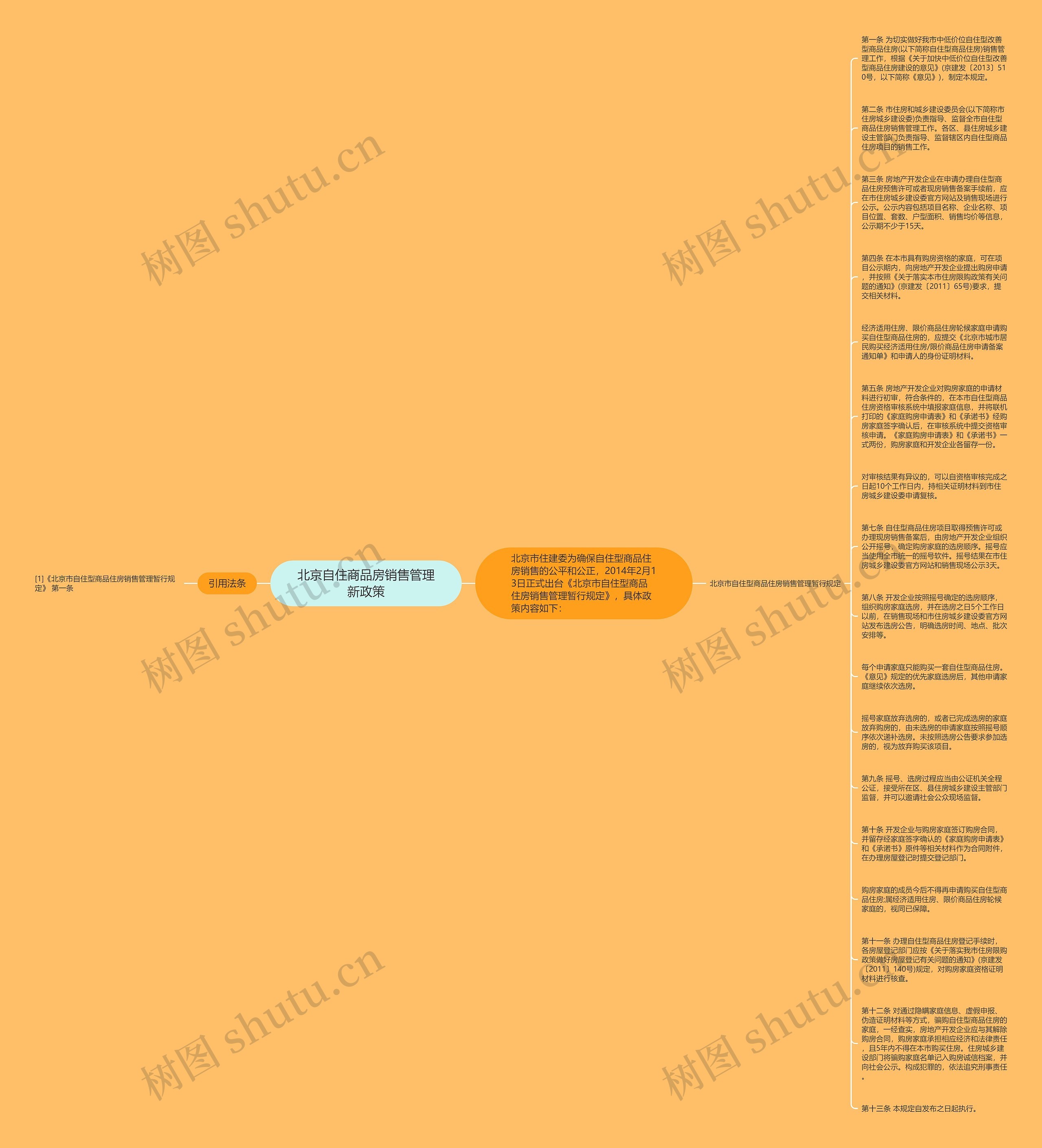 北京自住商品房销售管理新政策思维导图