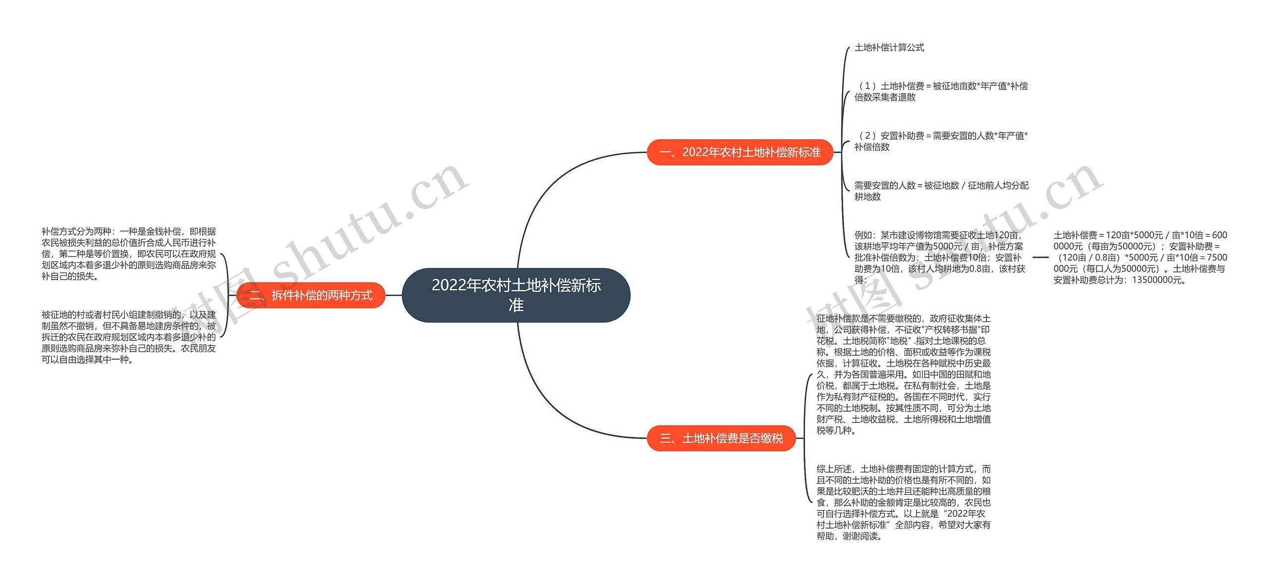 2022年农村土地补偿新标准思维导图