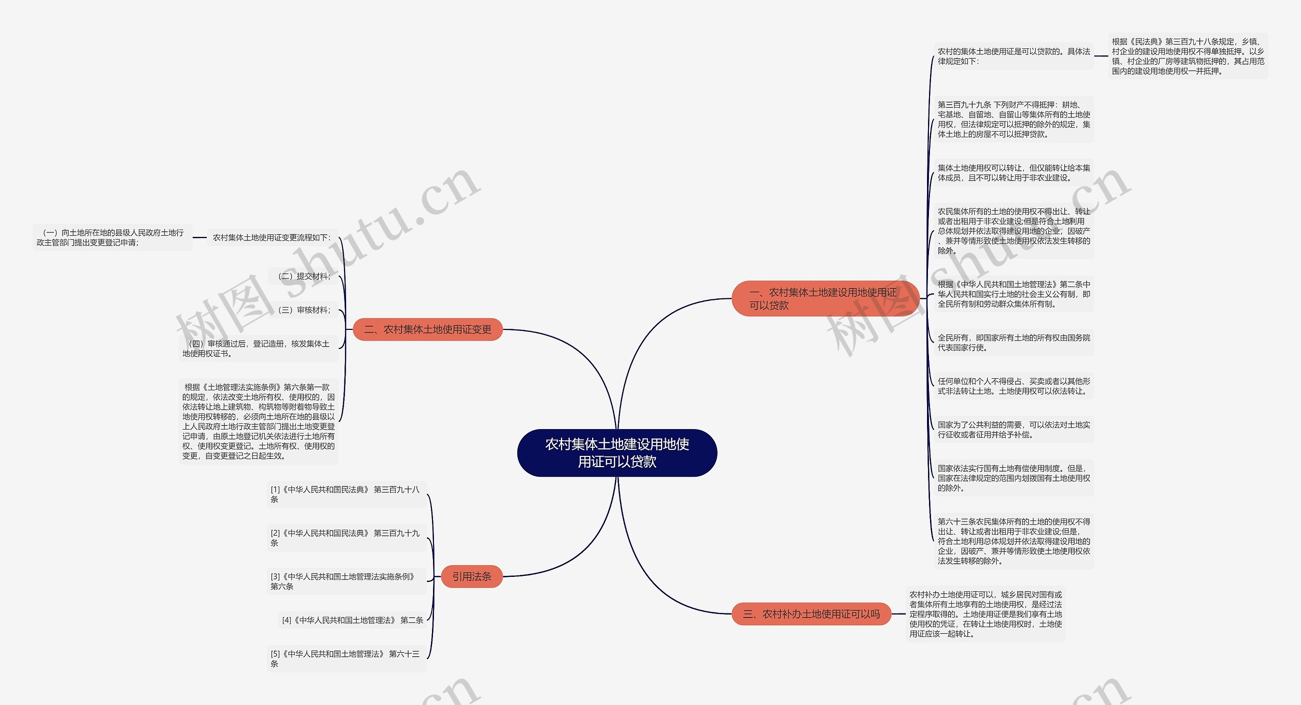 农村集体土地建设用地使用证可以贷款思维导图