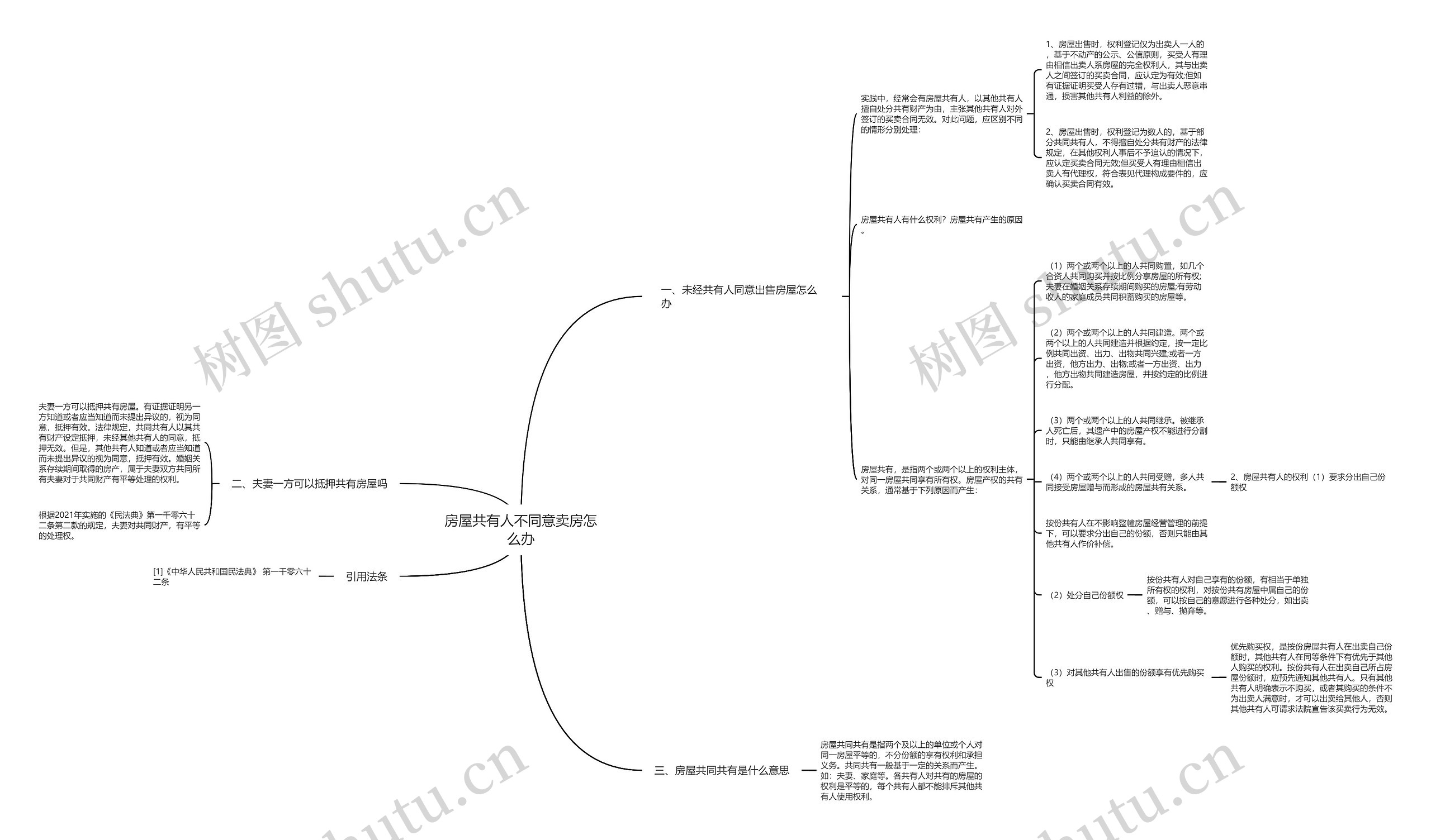 房屋共有人不同意卖房怎么办思维导图
