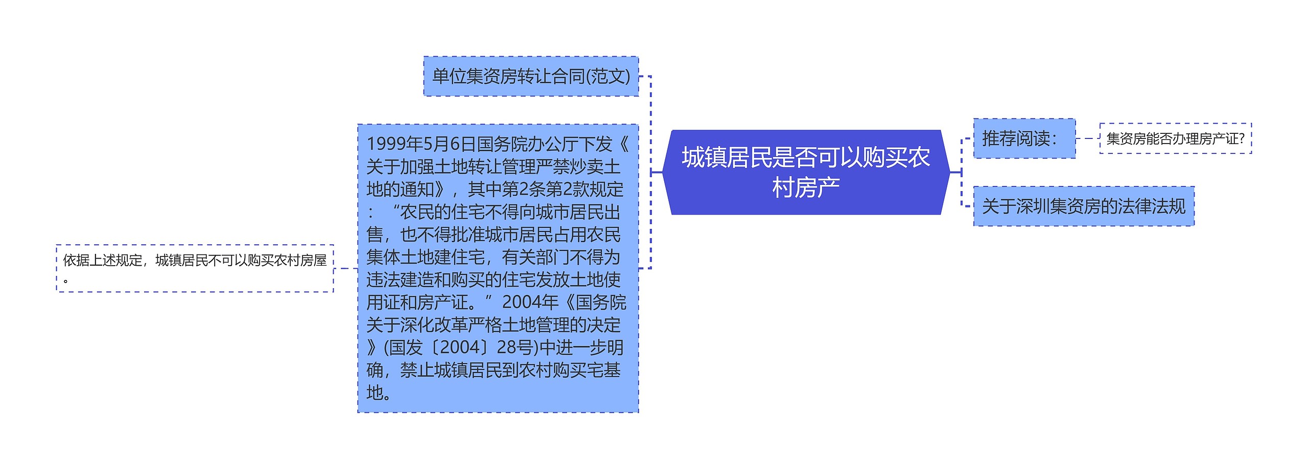 城镇居民是否可以购买农村房产思维导图