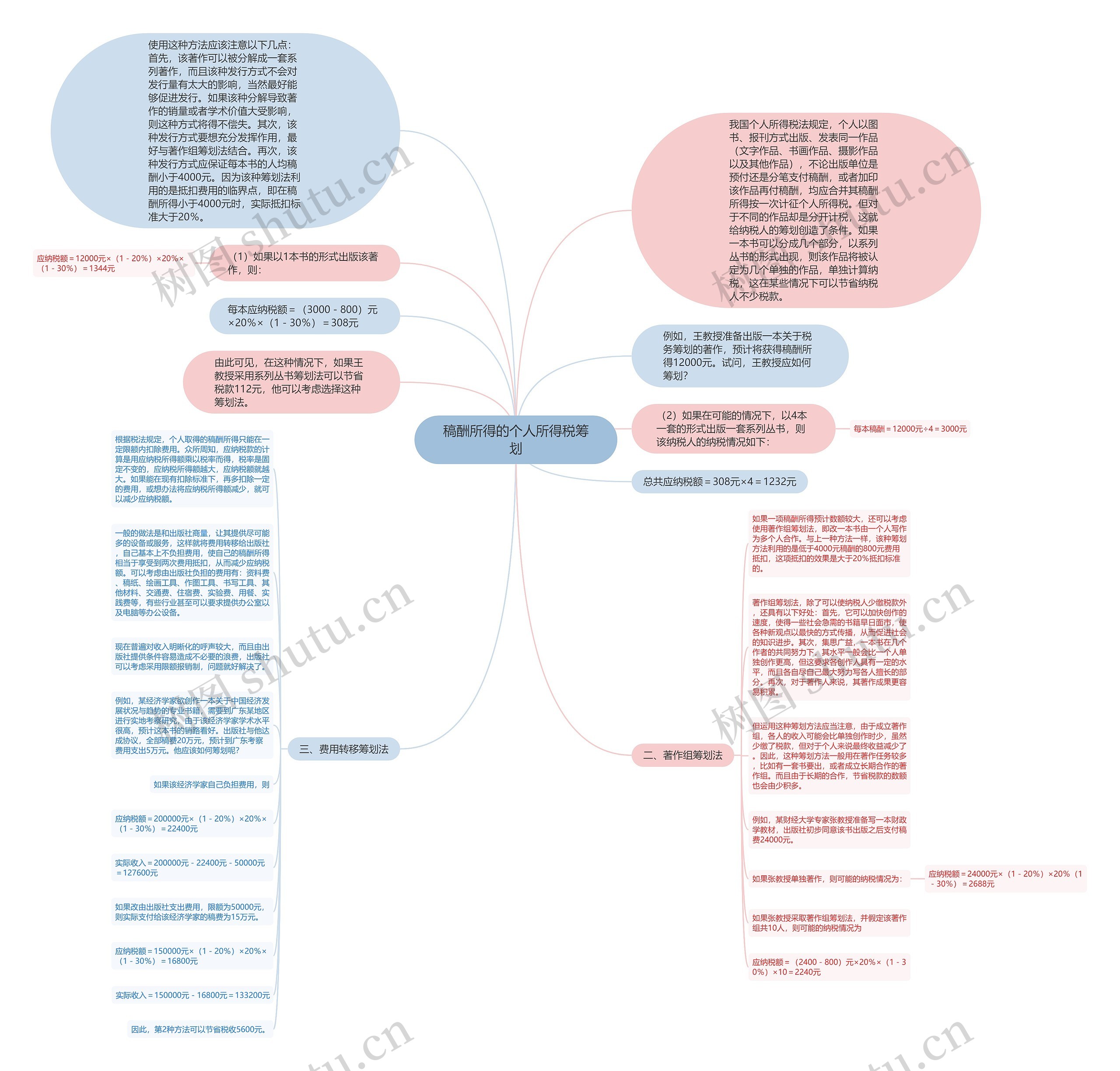 稿酬所得的个人所得税筹划思维导图