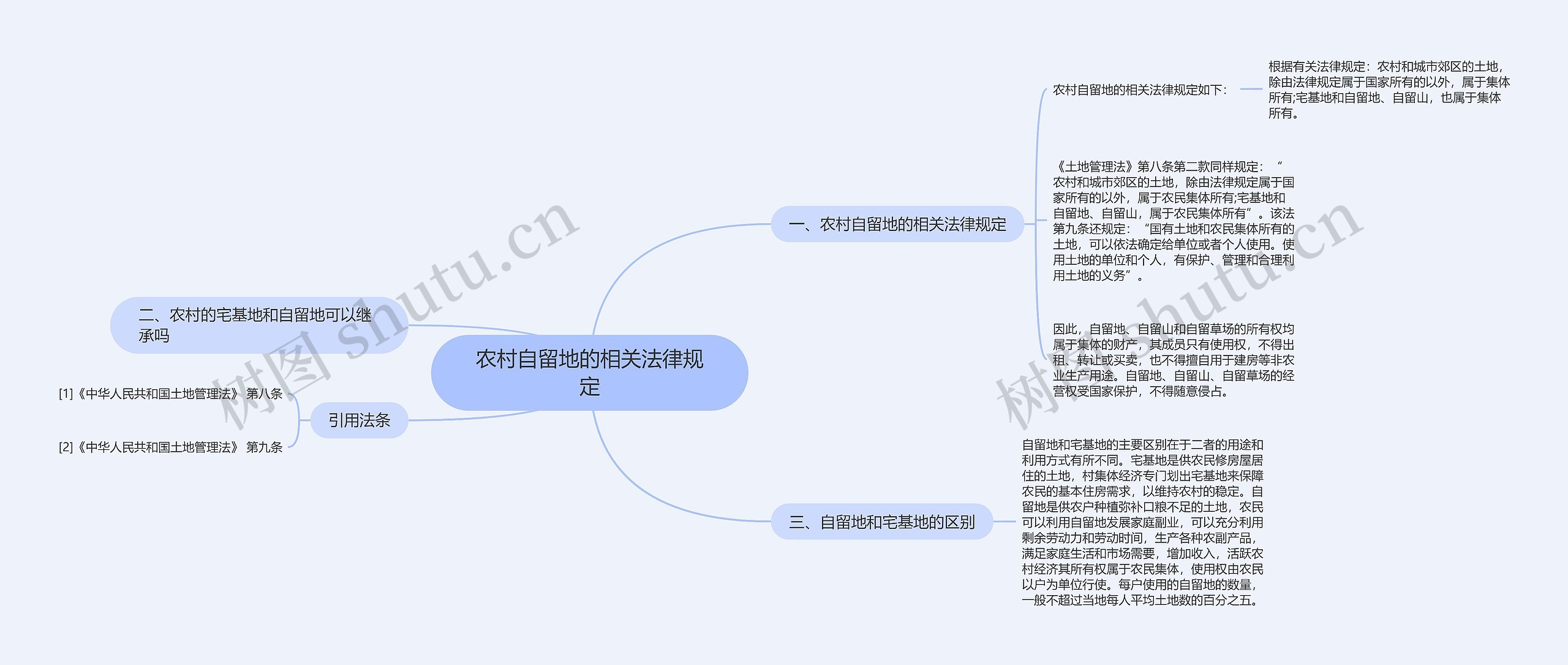 农村自留地的相关法律规定思维导图