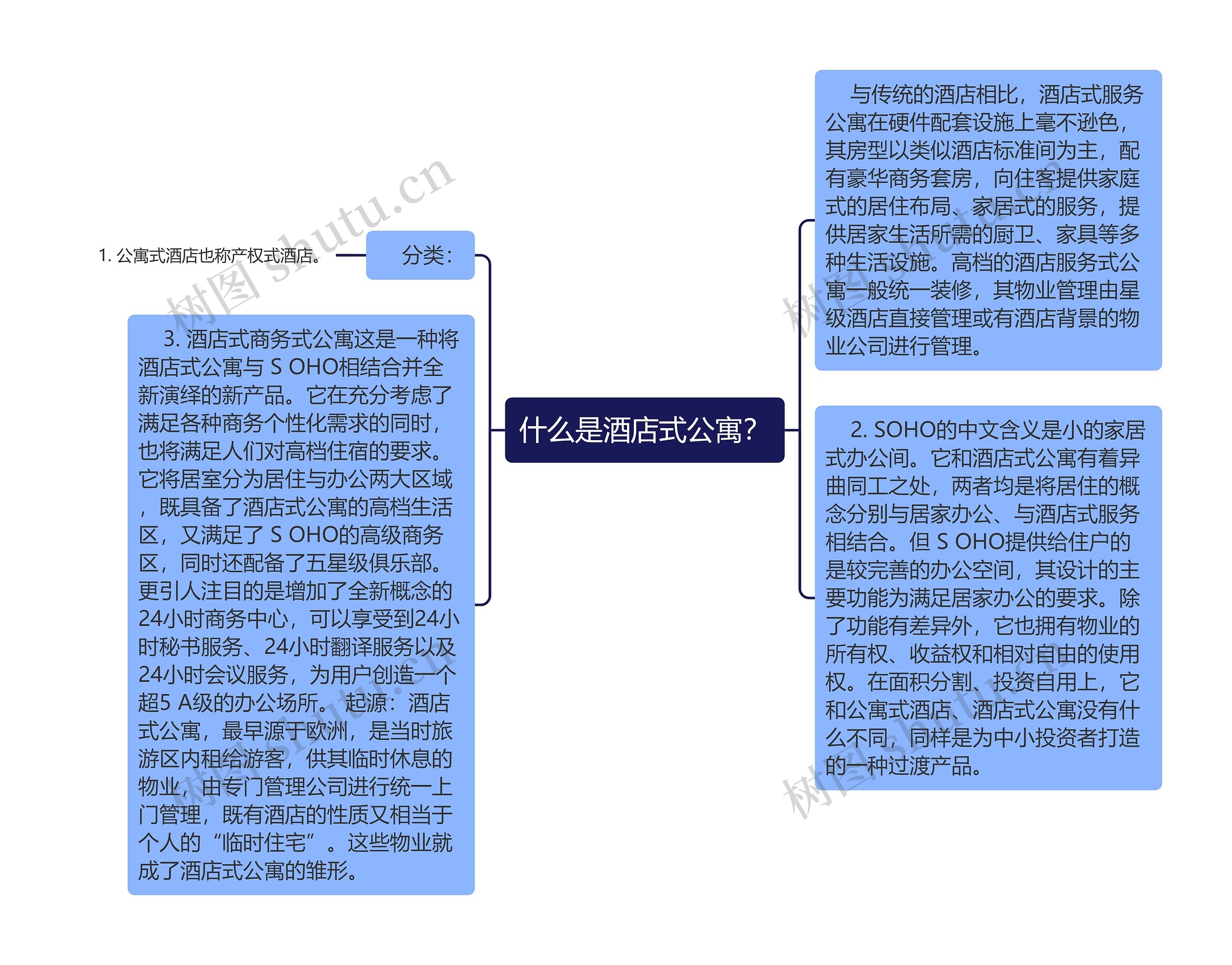 什么是酒店式公寓？思维导图