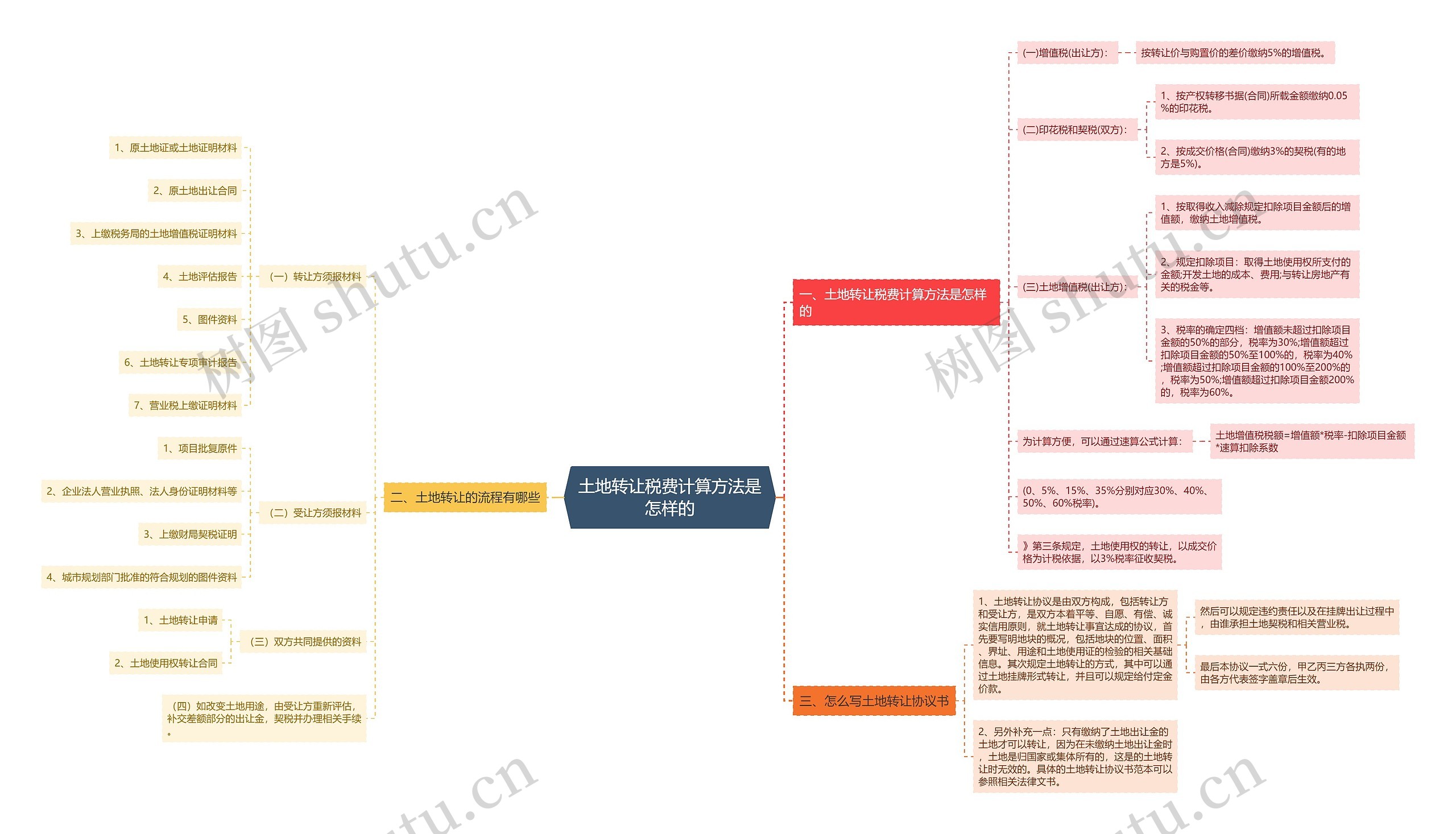 土地转让税费计算方法是怎样的 土地转让税费计算方法是怎样的