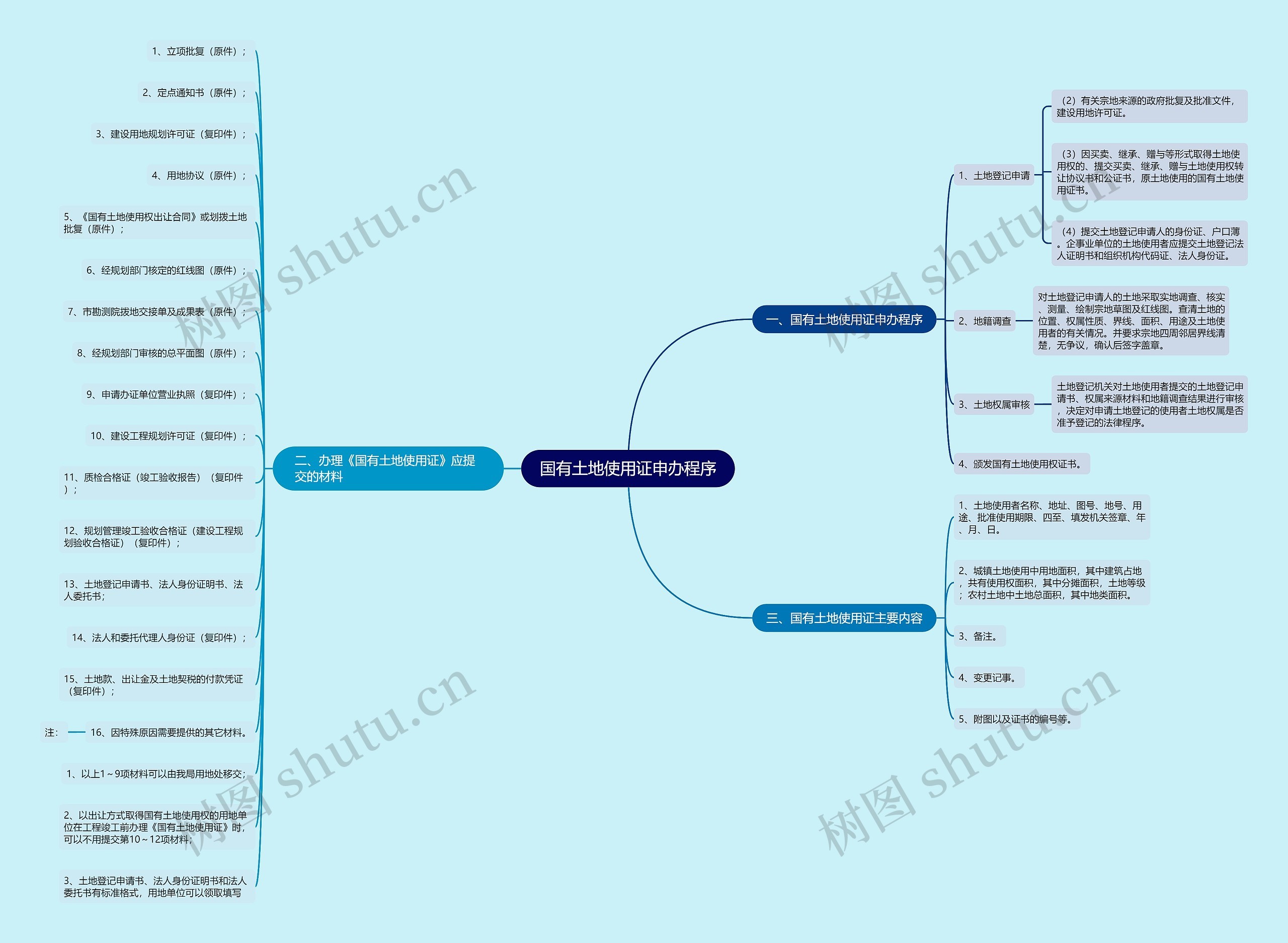 国有土地使用证申办程序 国有土地使用证申办程序