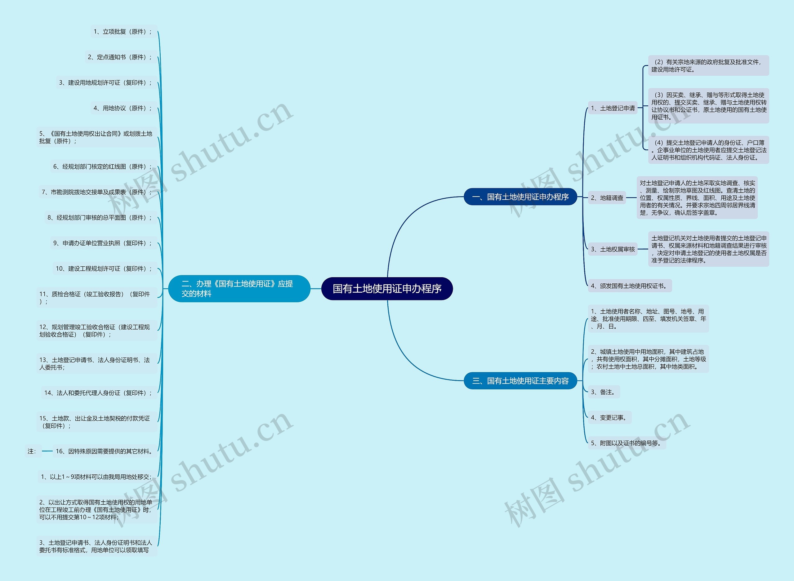 国有土地使用证申办程序思维导图
