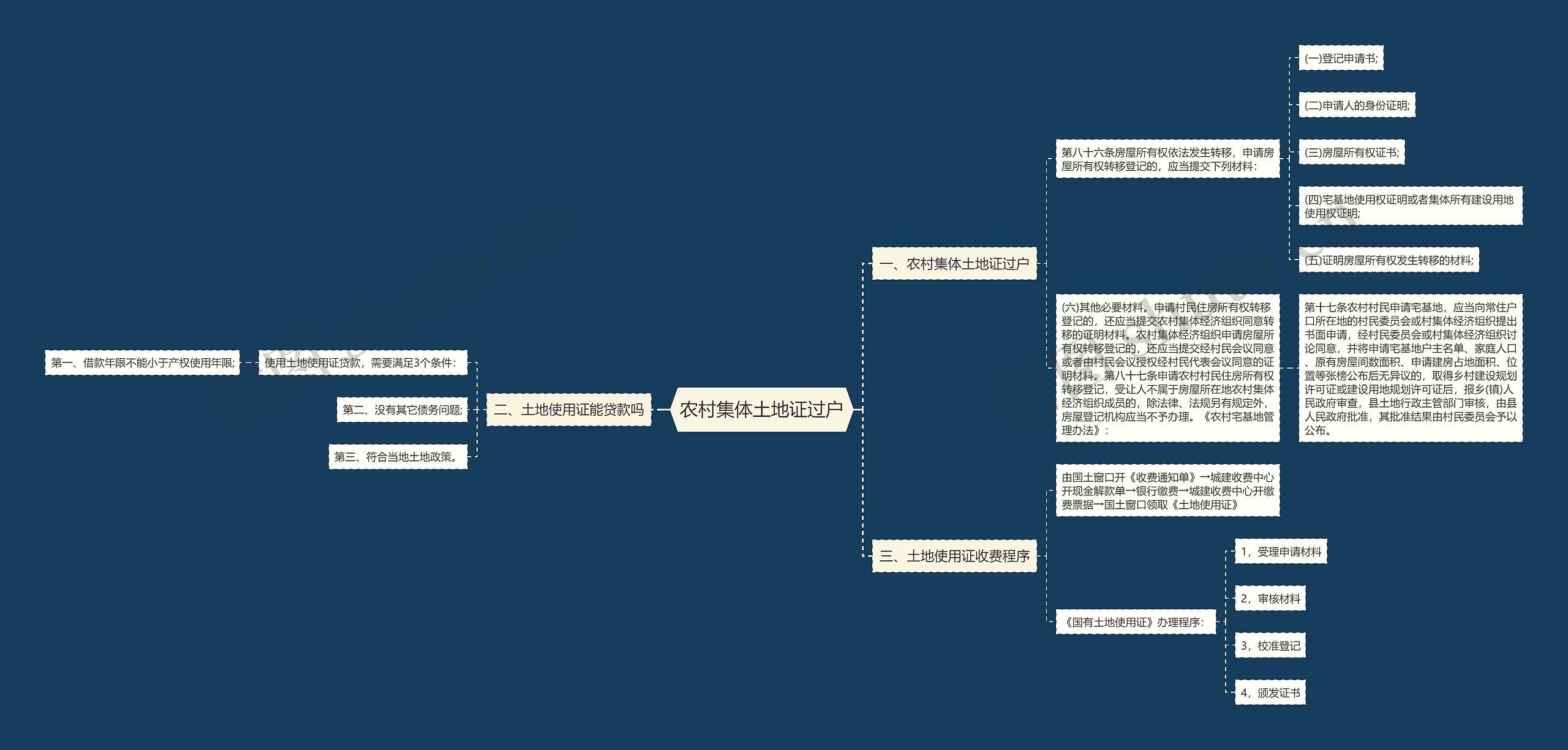 农村集体土地证过户思维导图