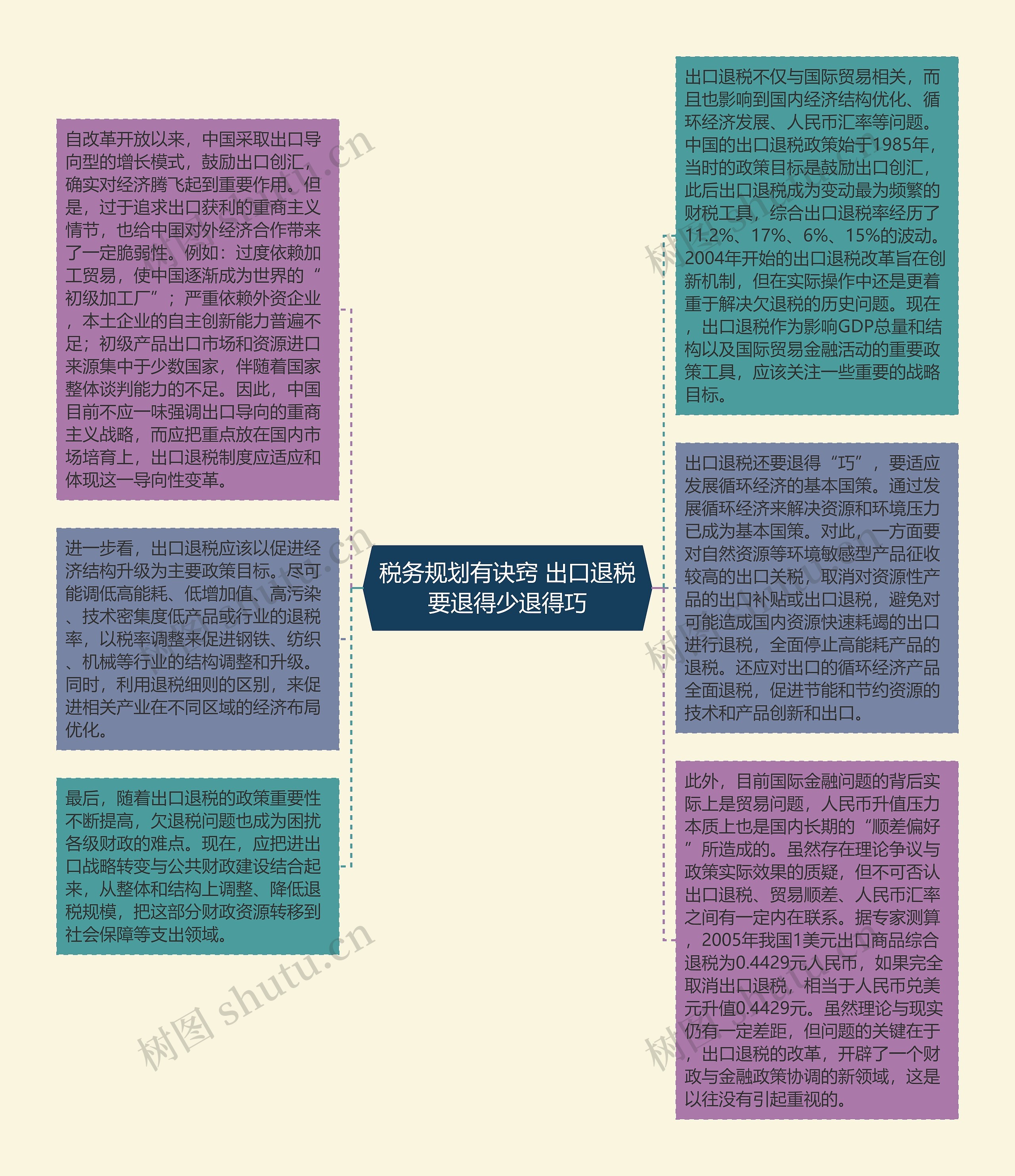 税务规划有诀窍 出口退税要退得少退得巧思维导图