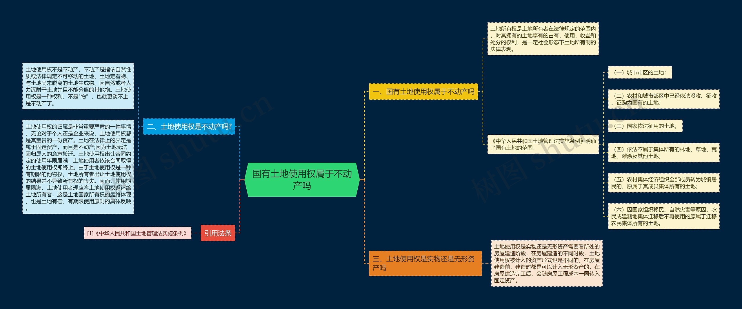 国有土地使用权属于不动产吗思维导图