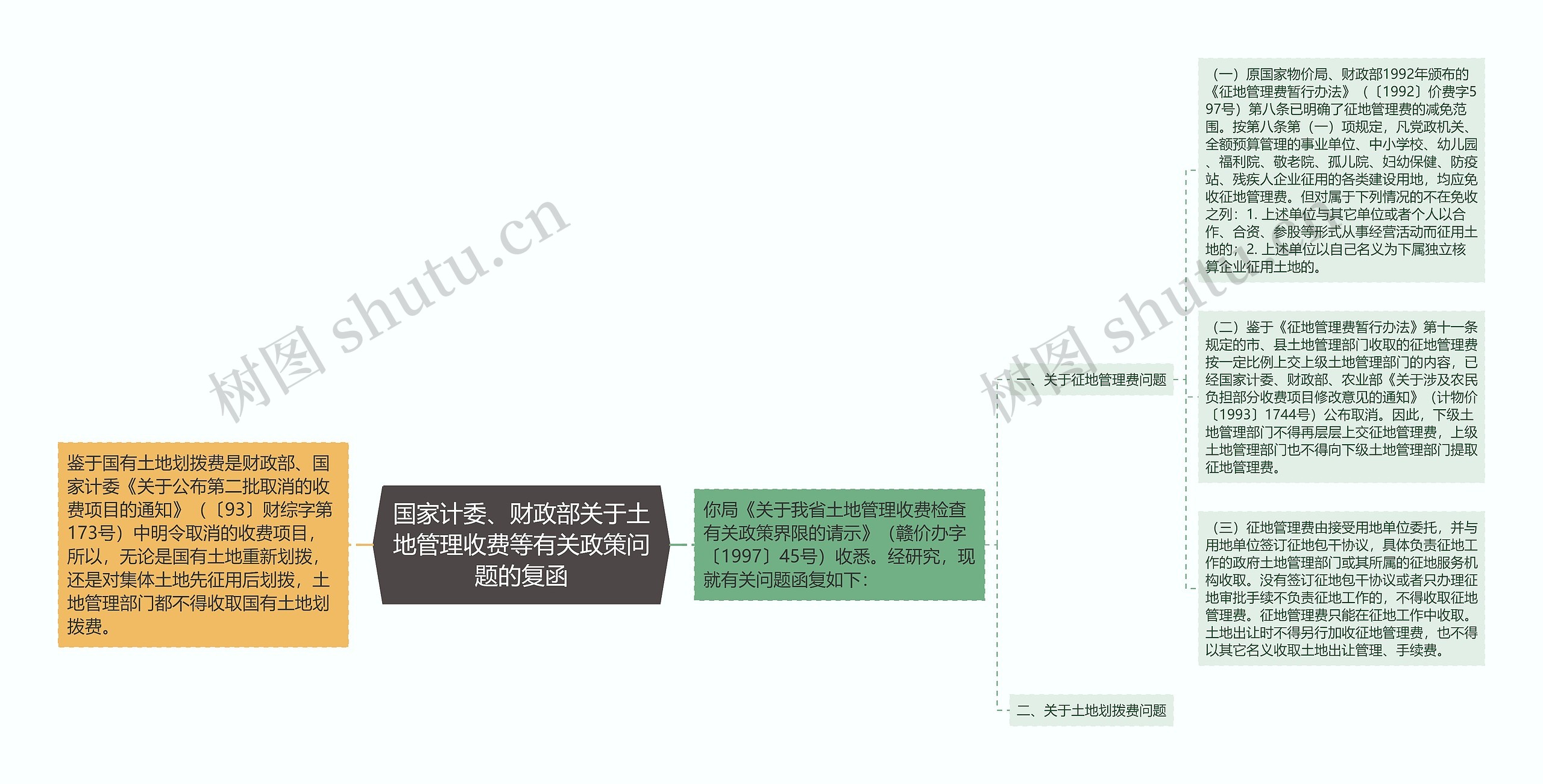 国家计委、财政部关于土地管理收费等有关政策问题的复函思维导图