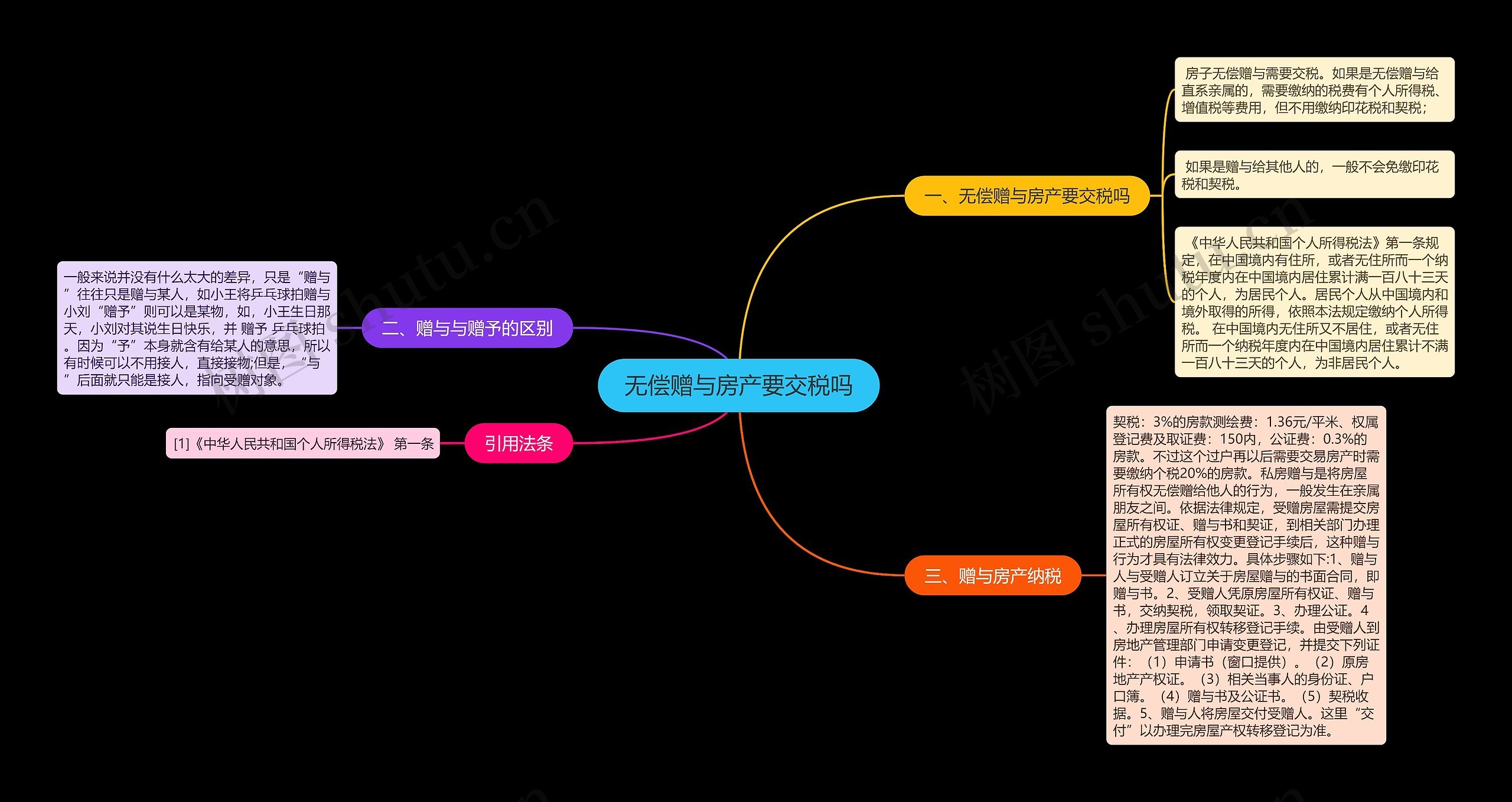 无偿赠与房产要交税吗思维导图