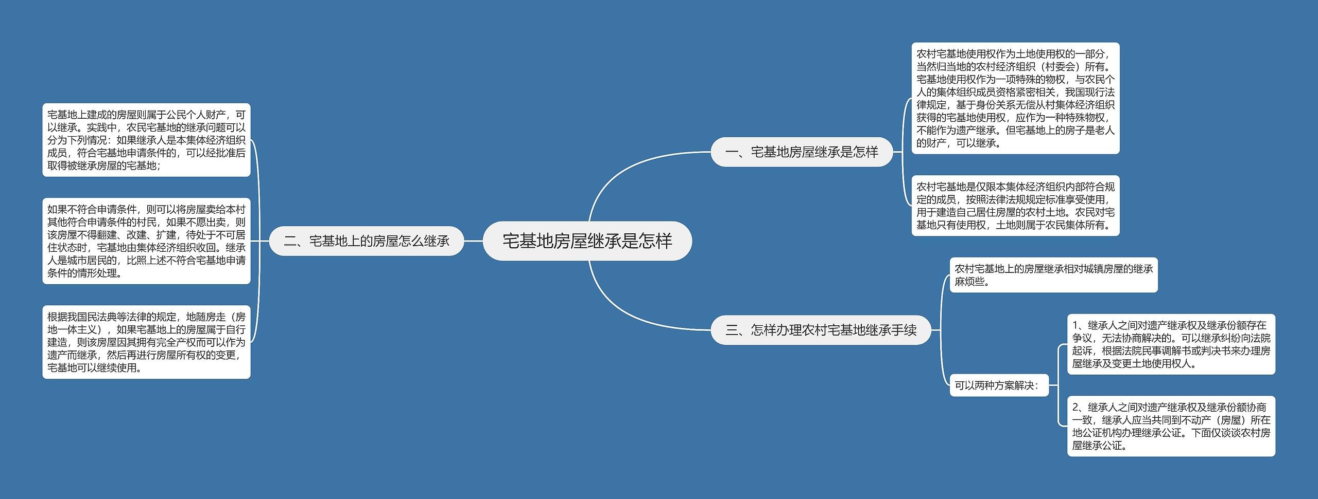 宅基地房屋继承是怎样思维导图