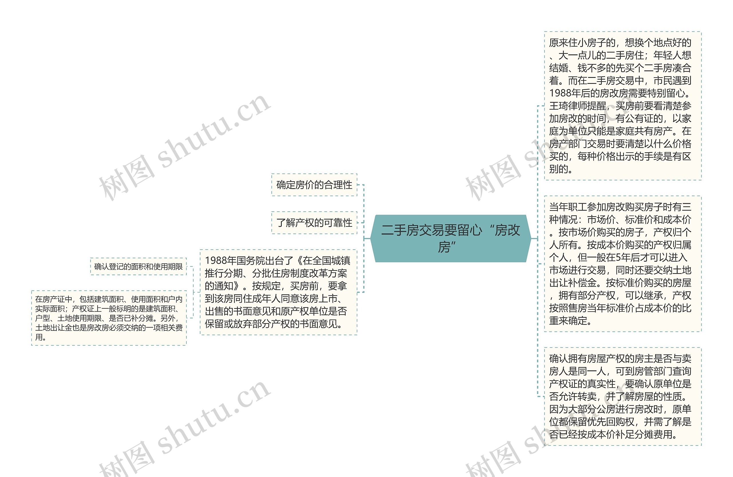 二手房交易要留心“房改房”思维导图