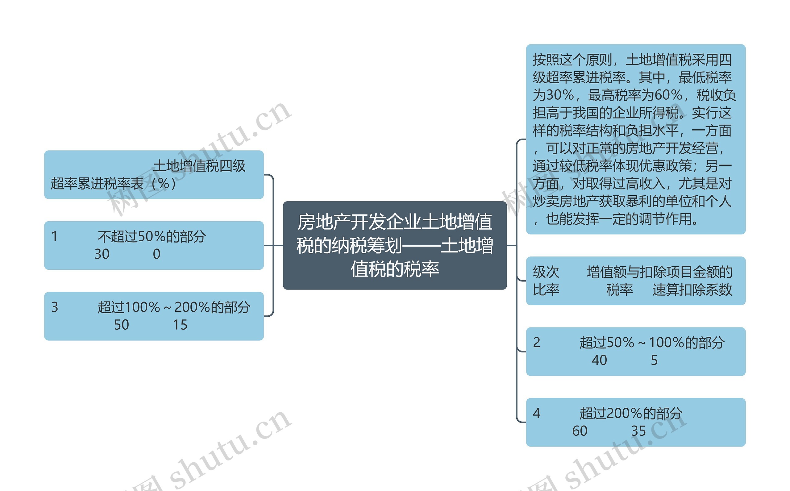 房地产开发企业土地增值税的纳税筹划——土地增值税的税率思维导图