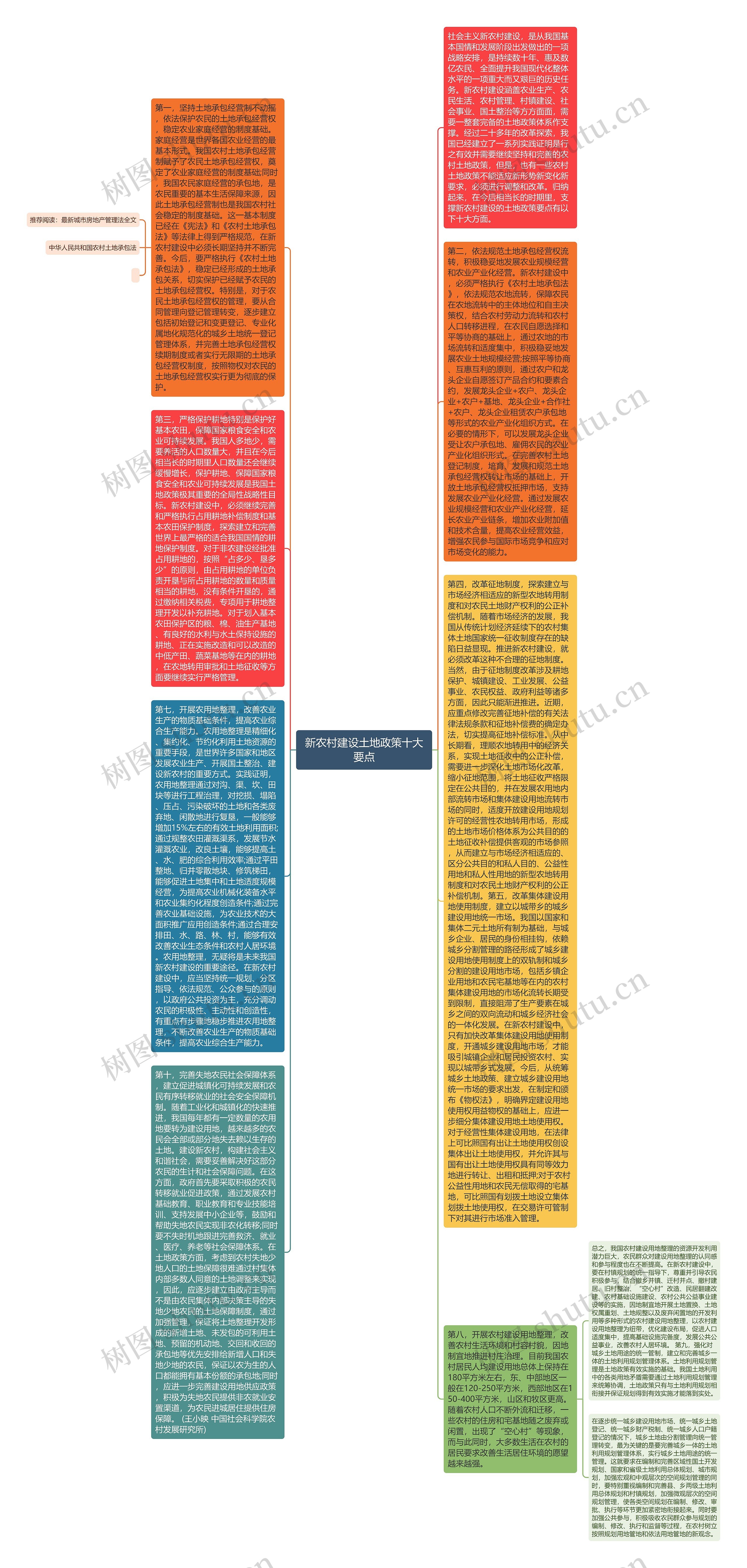新农村建设土地政策十大要点思维导图