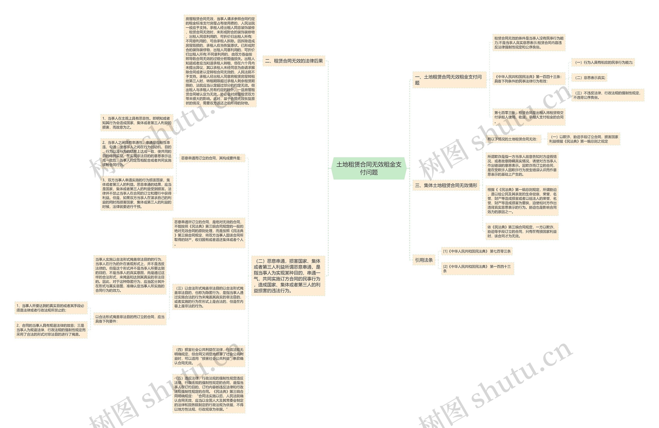 土地租赁合同无效租金支付问题思维导图