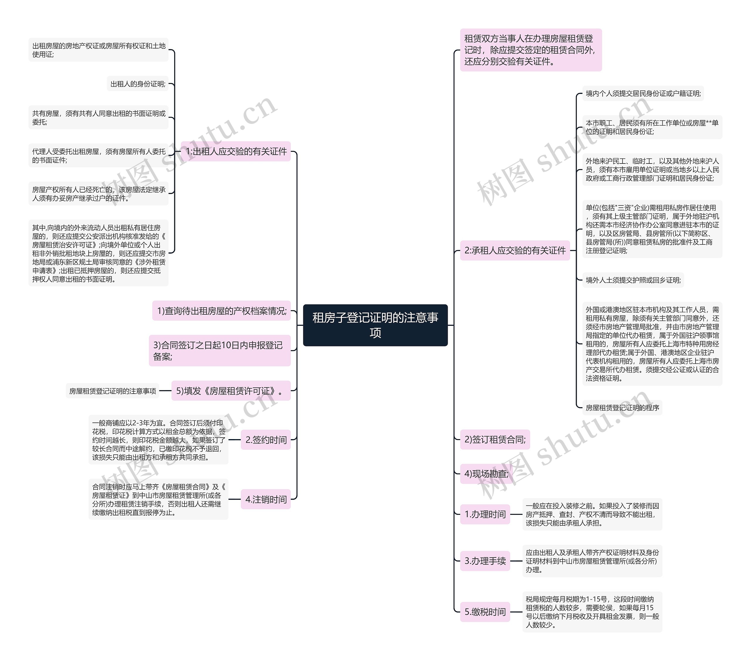 租房子登记证明的注意事项思维导图