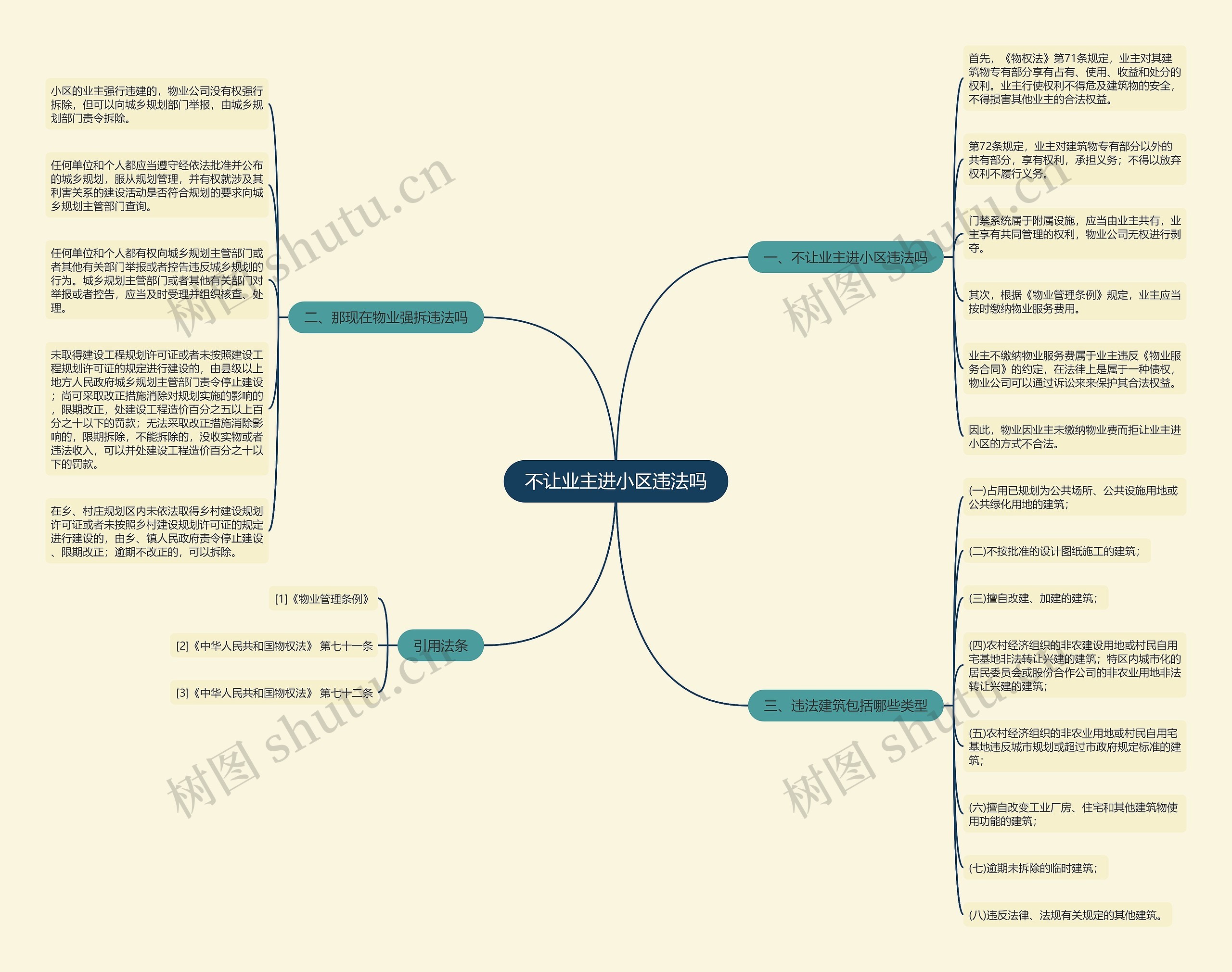 不让业主进小区违法吗思维导图