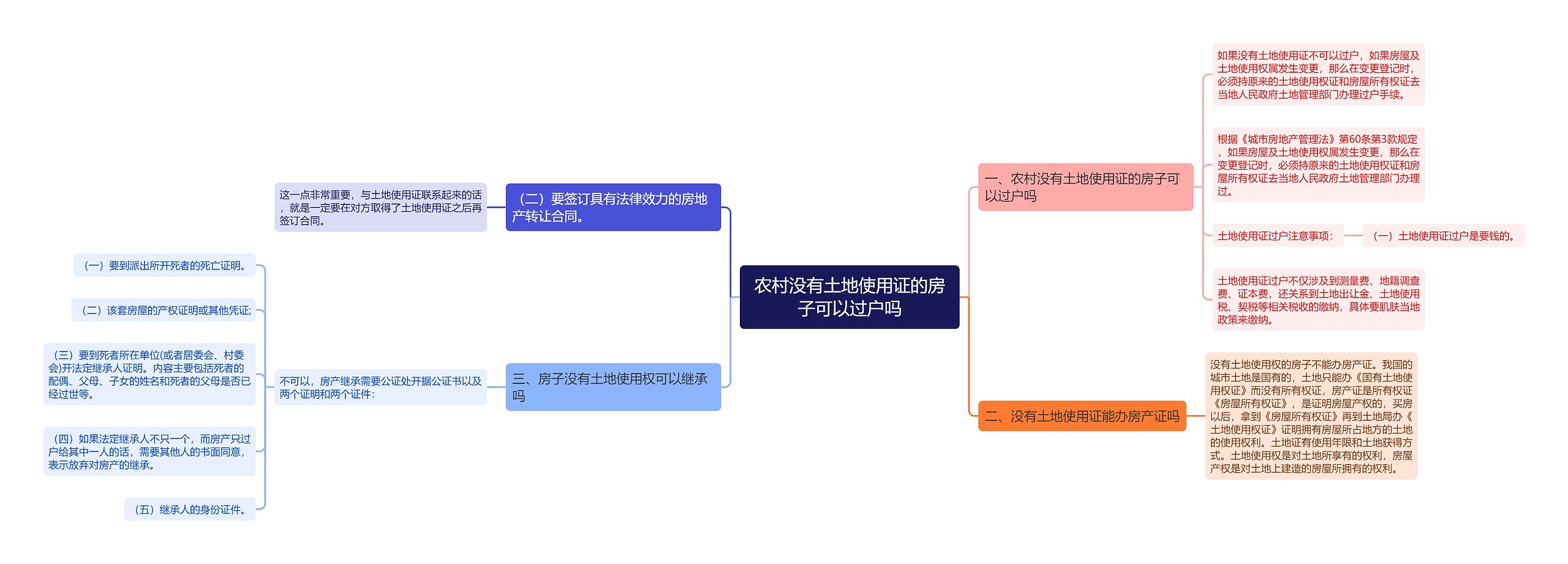 农村没有土地使用证的房子可以过户吗思维导图