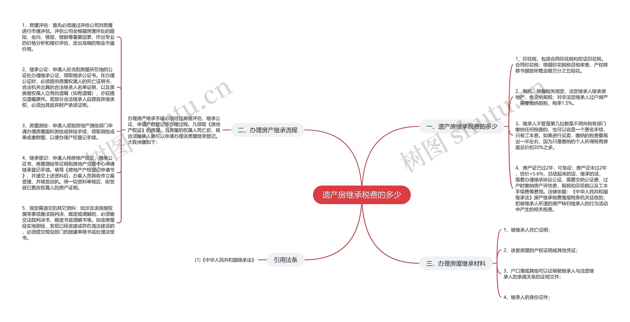 遗产房继承税费的多少思维导图