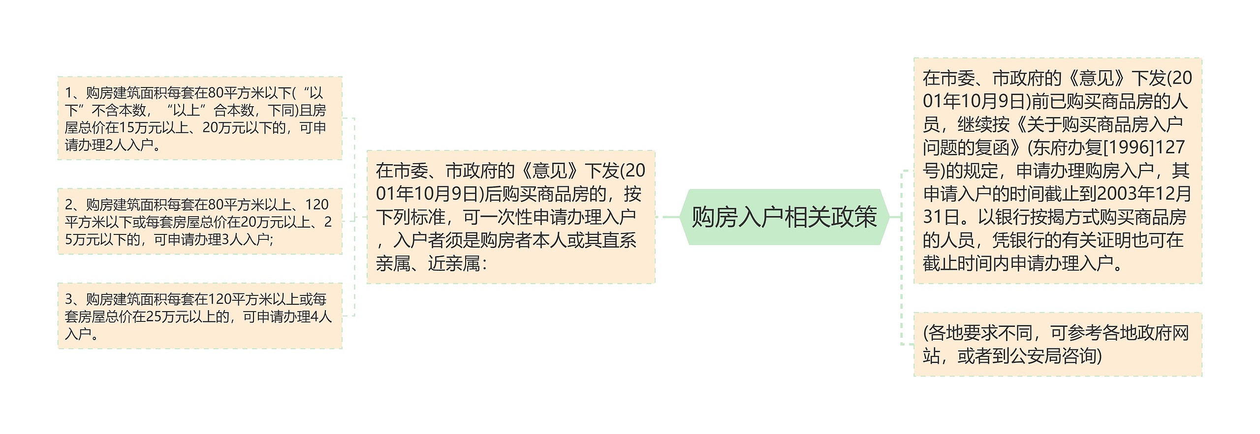 购房入户相关政策 购房入户相关政策