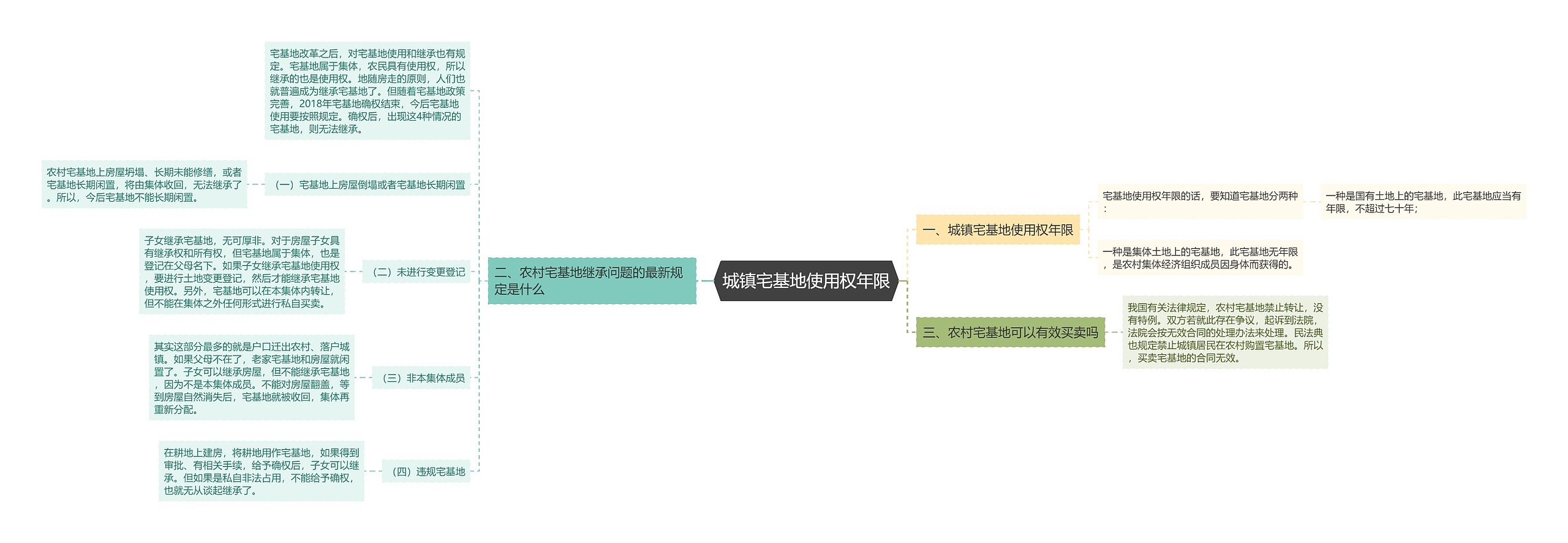 城镇宅基地使用权年限思维导图